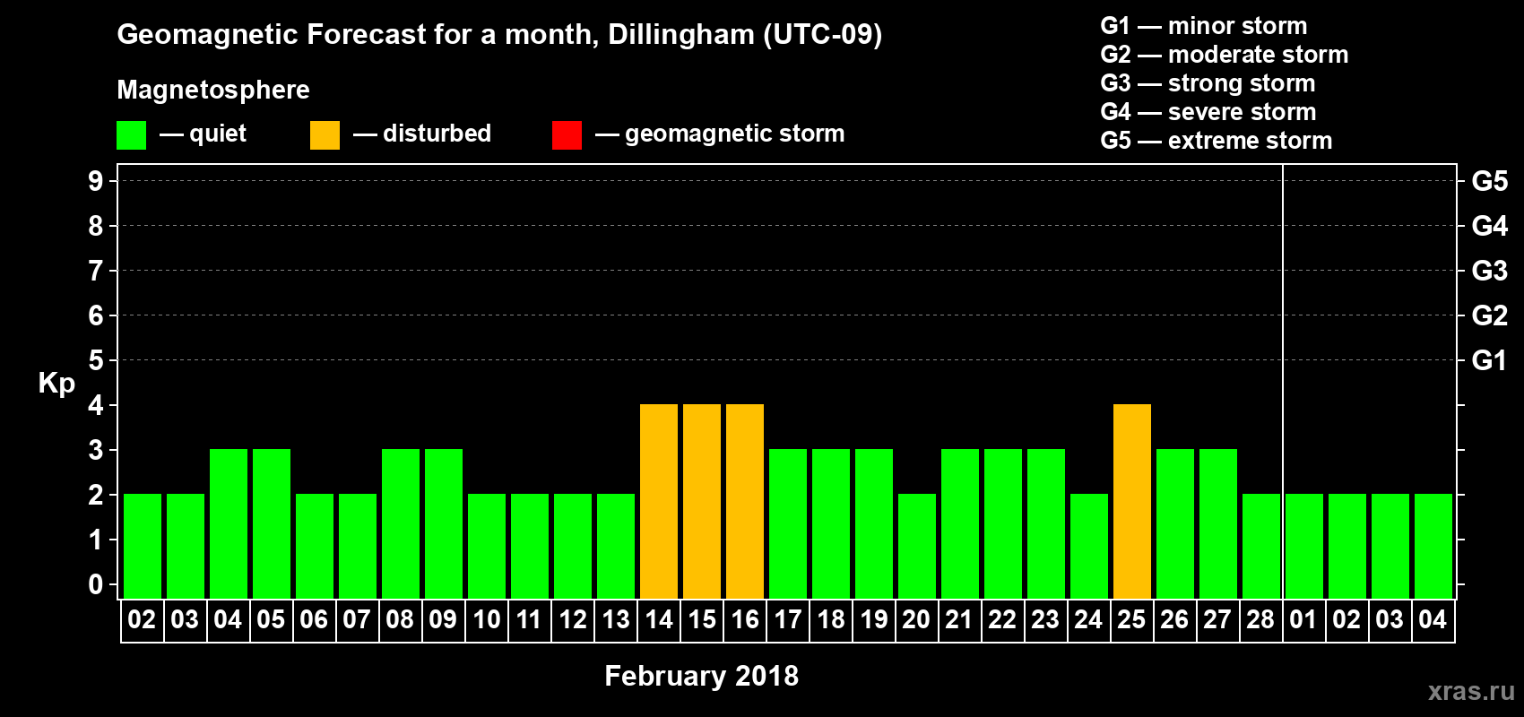 Forecast of the daily maximal value of geomagnetic index Kp for <b>1 month</b> (31 days) <b>from Feb 02, 2018 to Mar 04, 2018</b>
