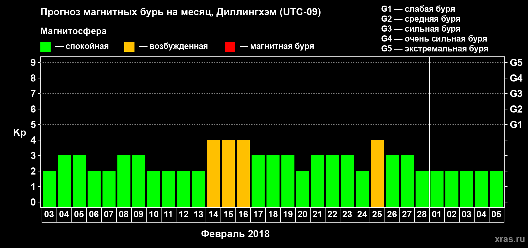Прогноз максимального суточного геомагнитного индекса Kp на <b>1 месяц</b> (31 день) <b>с 03 февраля по 05 марта 2018 г</b>