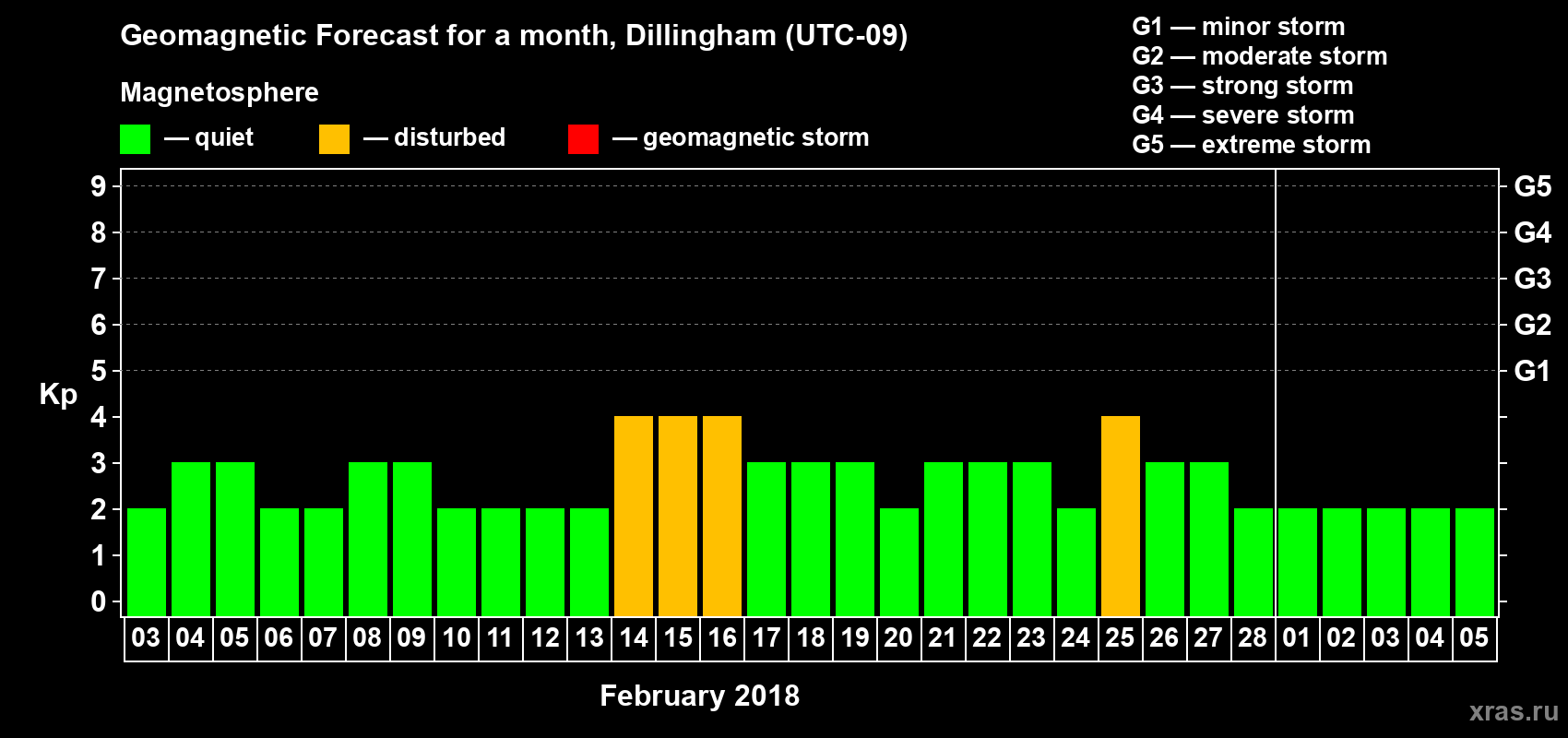 Forecast of the daily maximal value of geomagnetic index Kp for <b>1 month</b> (31 days) <b>from Feb 03, 2018 to Mar 05, 2018</b>