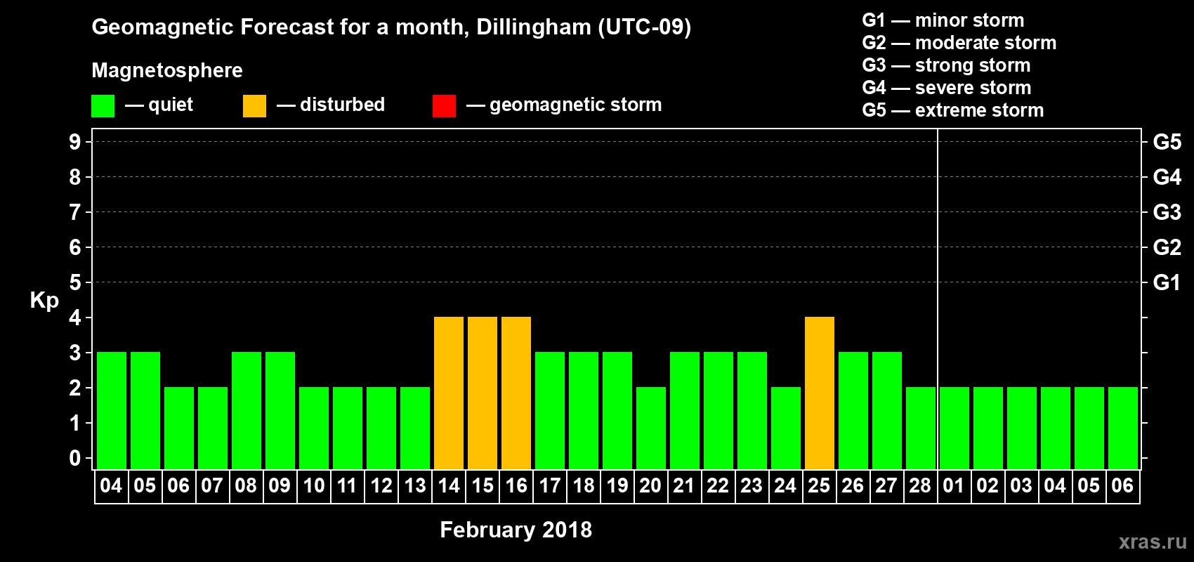Forecast of the daily maximal value of geomagnetic index Kp for <b>1 month</b> (31 days) <b>from Feb 04, 2018 to Mar 06, 2018</b>