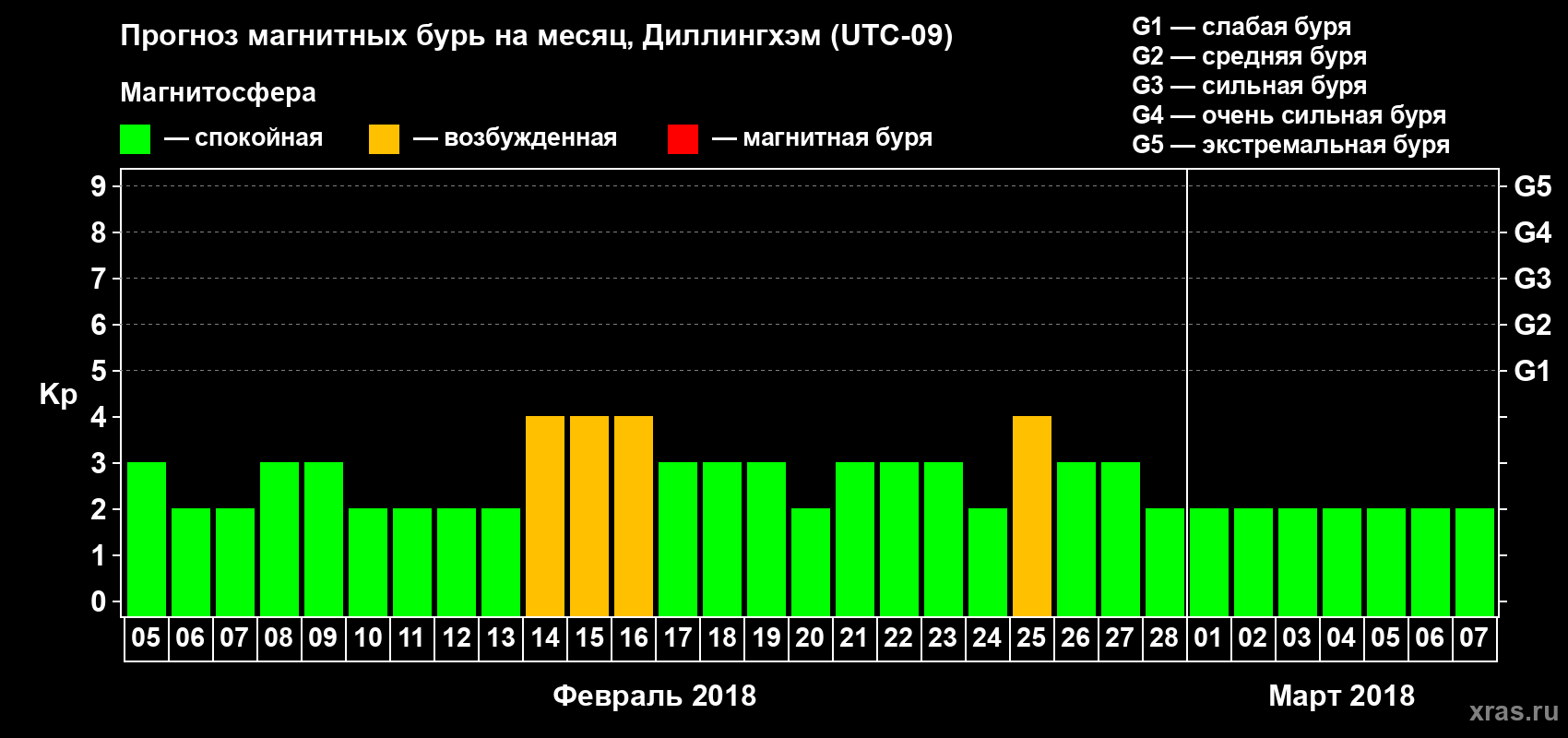 Прогноз максимального суточного геомагнитного индекса Kp на <b>1 месяц</b> (31 день) <b>с 05 февраля по 07 марта 2018 г</b>