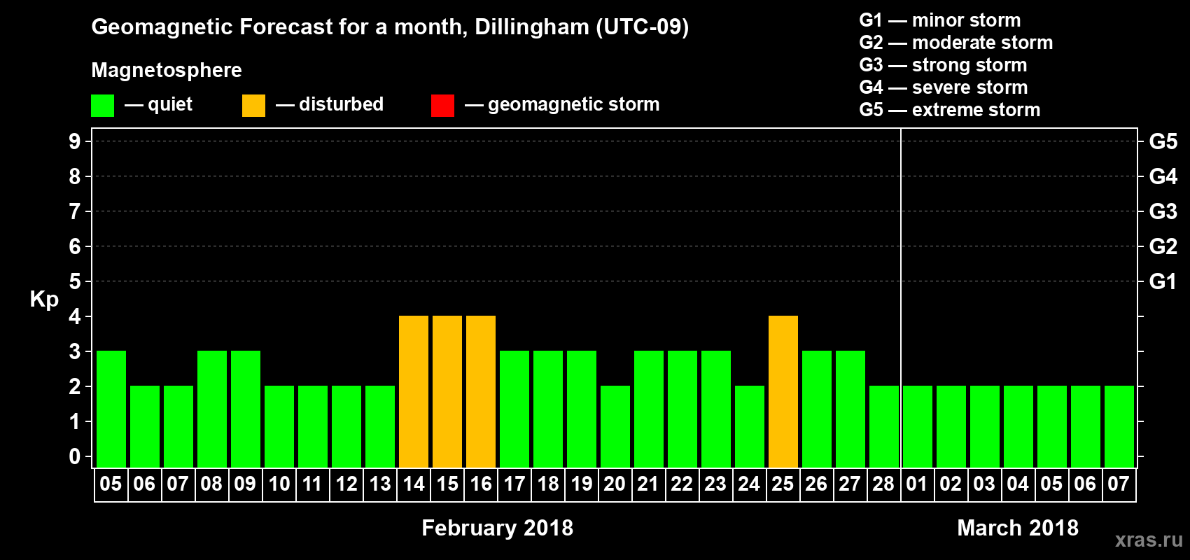 Forecast of the daily maximal value of geomagnetic index Kp for <b>1 month</b> (31 days) <b>from Feb 05, 2018 to Mar 07, 2018</b>