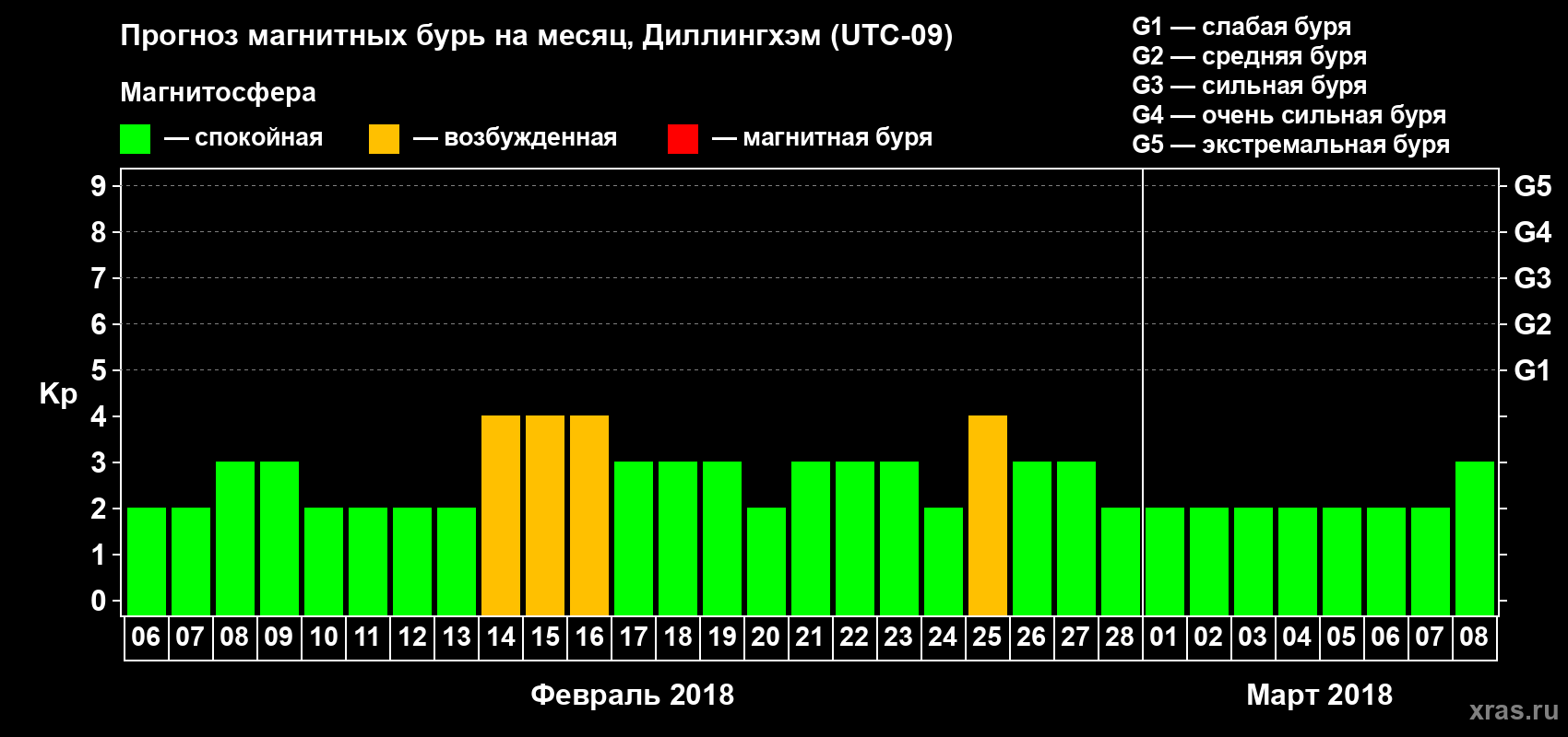 Прогноз максимального суточного геомагнитного индекса Kp на <b>1 месяц</b> (31 день) <b>с 06 февраля по 08 марта 2018 г</b>