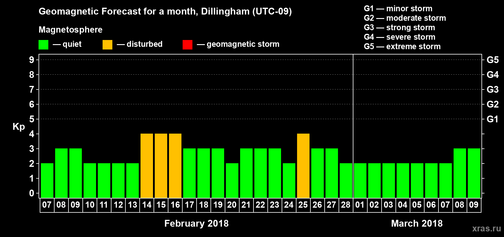 Forecast of the daily maximal value of geomagnetic index Kp for <b>1 month</b> (31 days) <b>from Feb 07, 2018 to Mar 09, 2018</b>