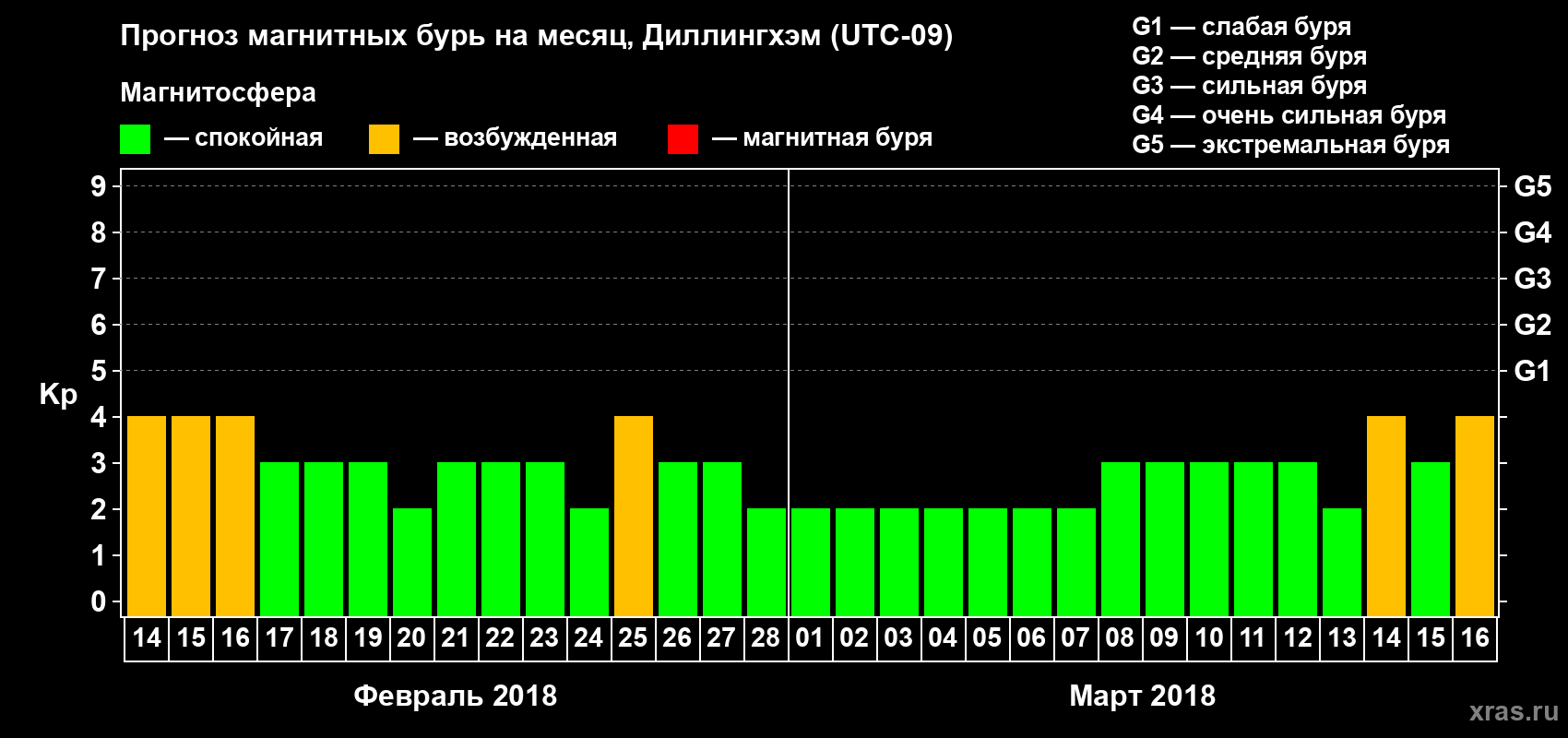 Прогноз максимального суточного геомагнитного индекса Kp на <b>1 месяц</b> (31 день) <b>с 14 февраля по 16 марта 2018 г</b>