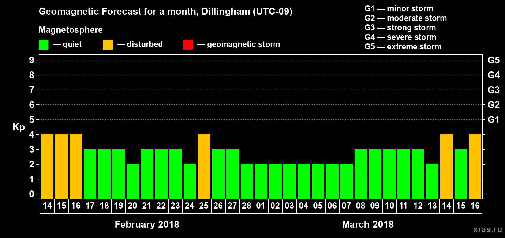 Forecast of the daily maximal value of geomagnetic index Kp for <b>1 month</b> (31 days) <b>from Feb 14, 2018 to Mar 16, 2018</b>