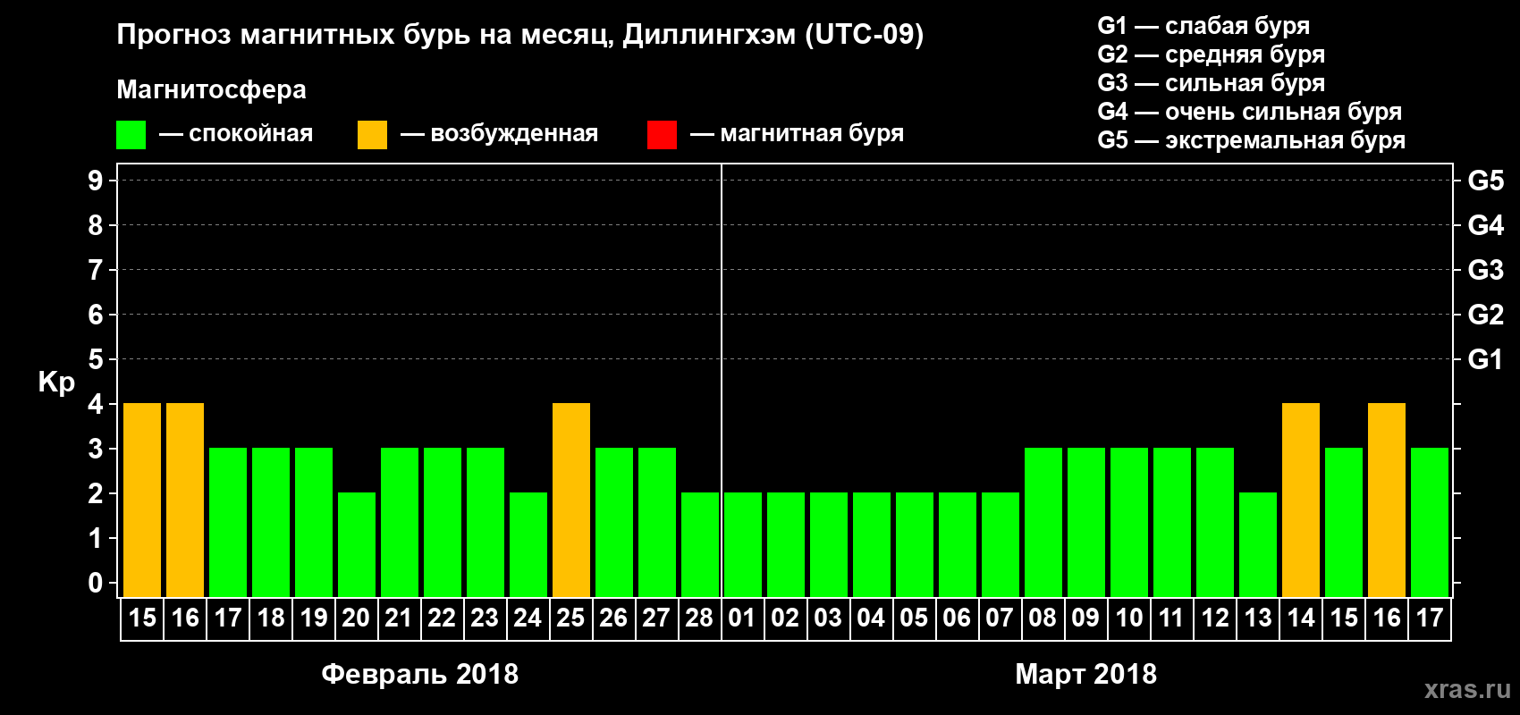 Прогноз максимального суточного геомагнитного индекса Kp на <b>1 месяц</b> (31 день) <b>с 15 февраля по 17 марта 2018 г</b>