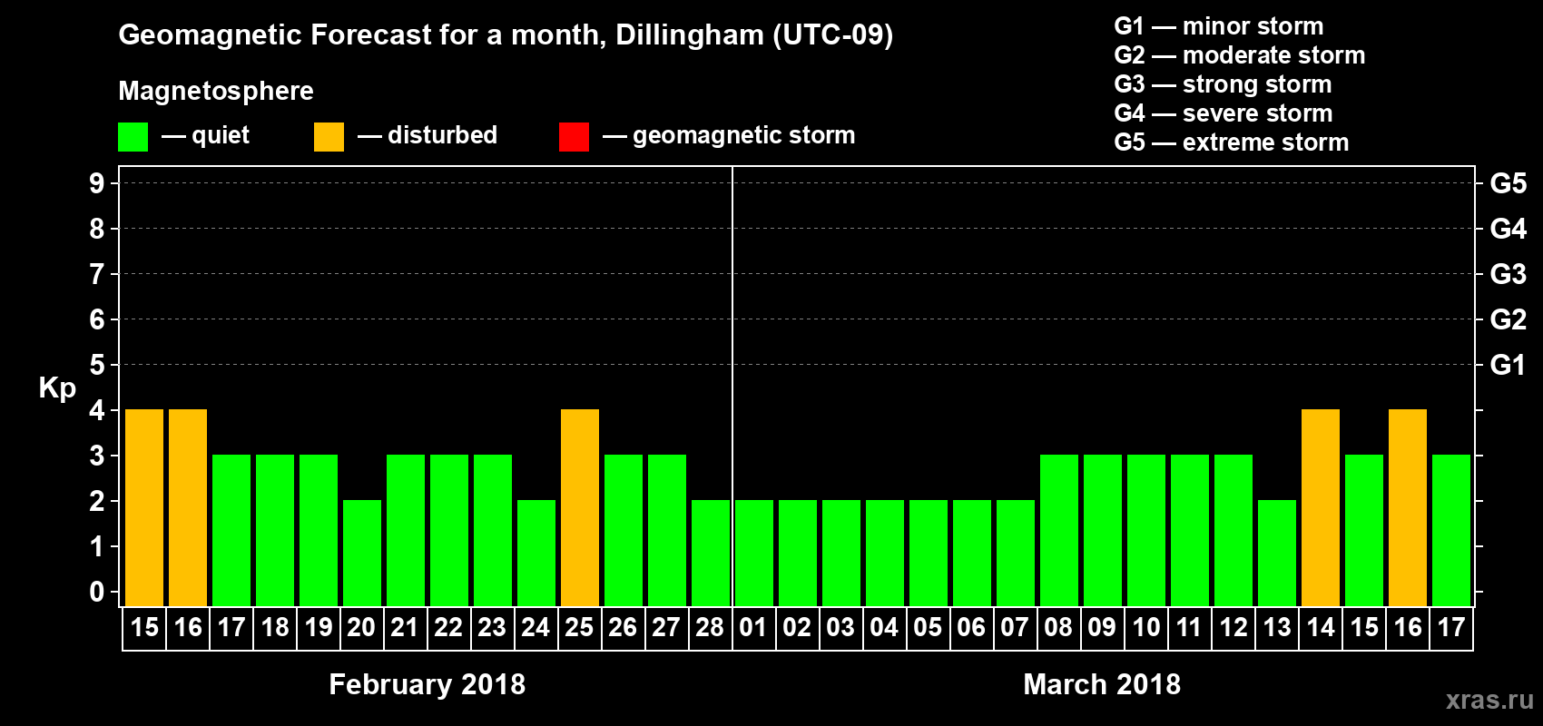 Forecast of the daily maximal value of geomagnetic index Kp for <b>1 month</b> (31 days) <b>from Feb 15, 2018 to Mar 17, 2018</b>