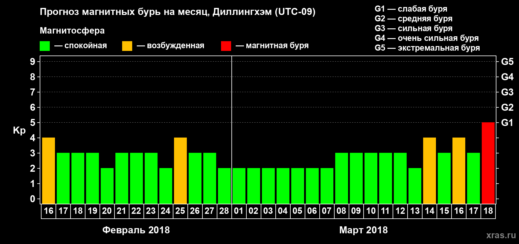 Прогноз максимального суточного геомагнитного индекса Kp на <b>1 месяц</b> (31 день) <b>с 16 февраля по 18 марта 2018 г</b>