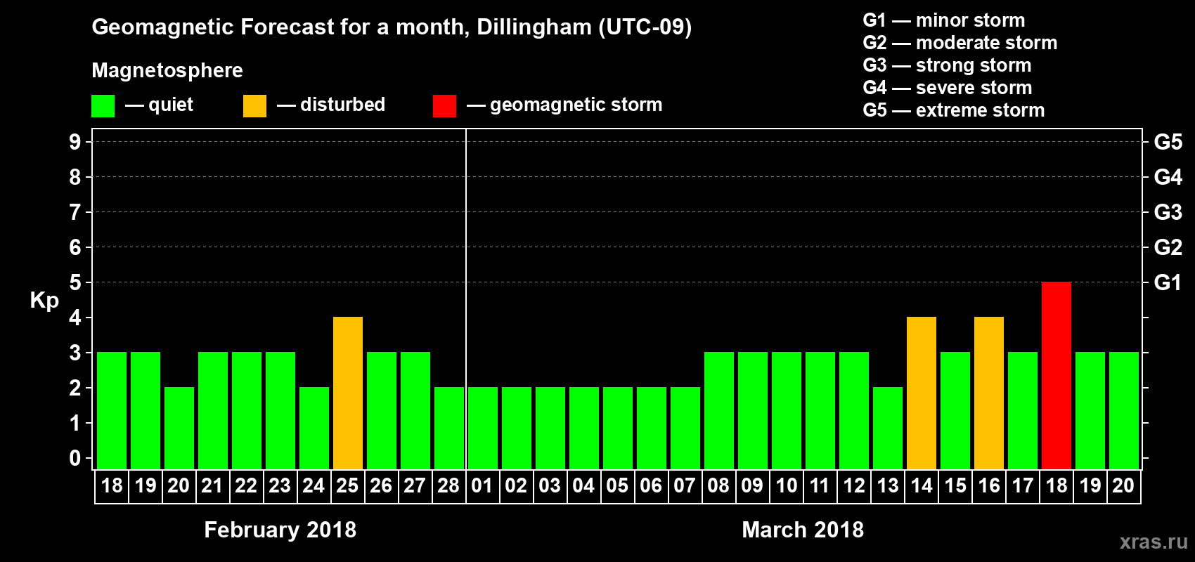Forecast of the daily maximal value of geomagnetic index Kp for <b>1 month</b> (31 days) <b>from Feb 18, 2018 to Mar 20, 2018</b>