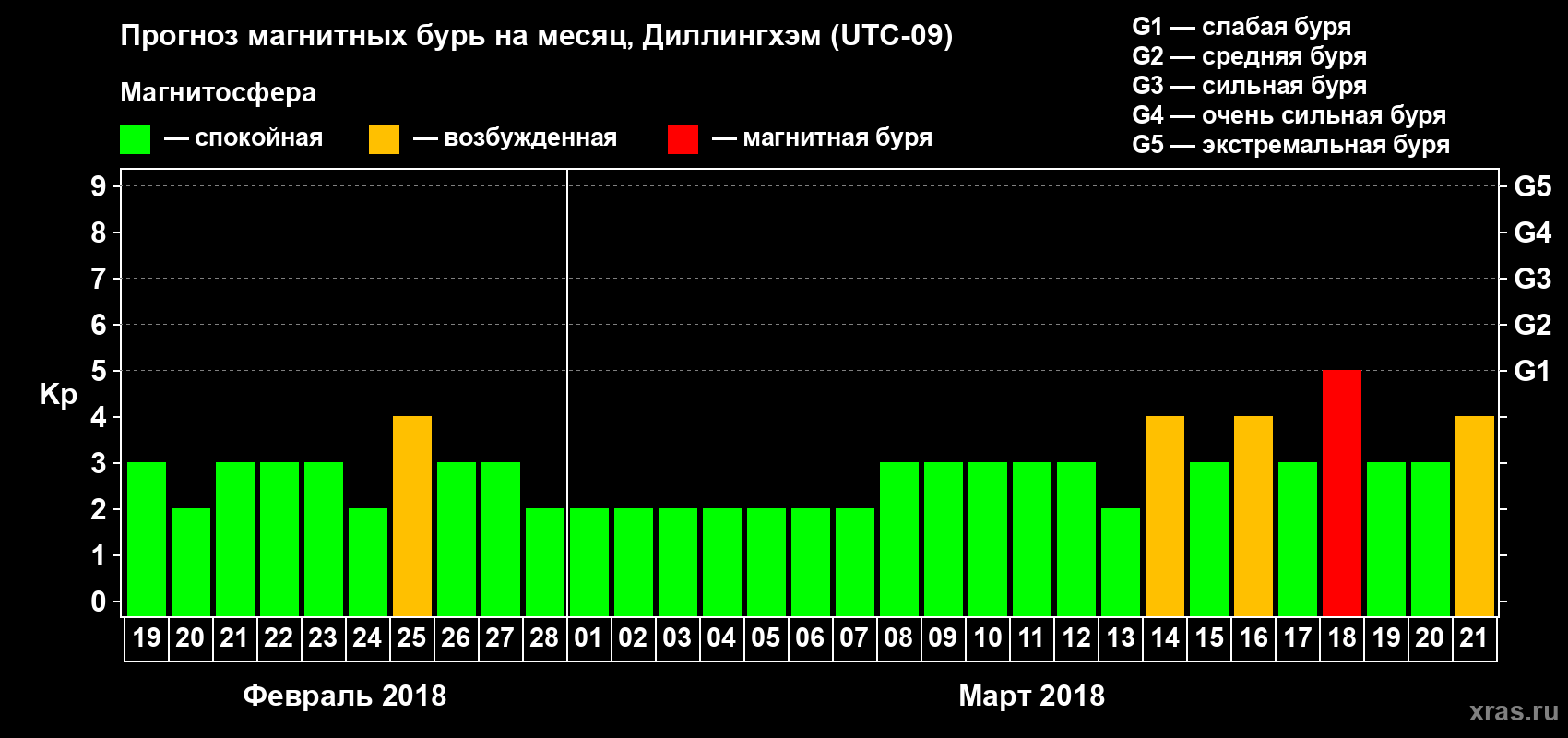 Прогноз максимального суточного геомагнитного индекса Kp на <b>1 месяц</b> (31 день) <b>с 19 февраля по 21 марта 2018 г</b>
