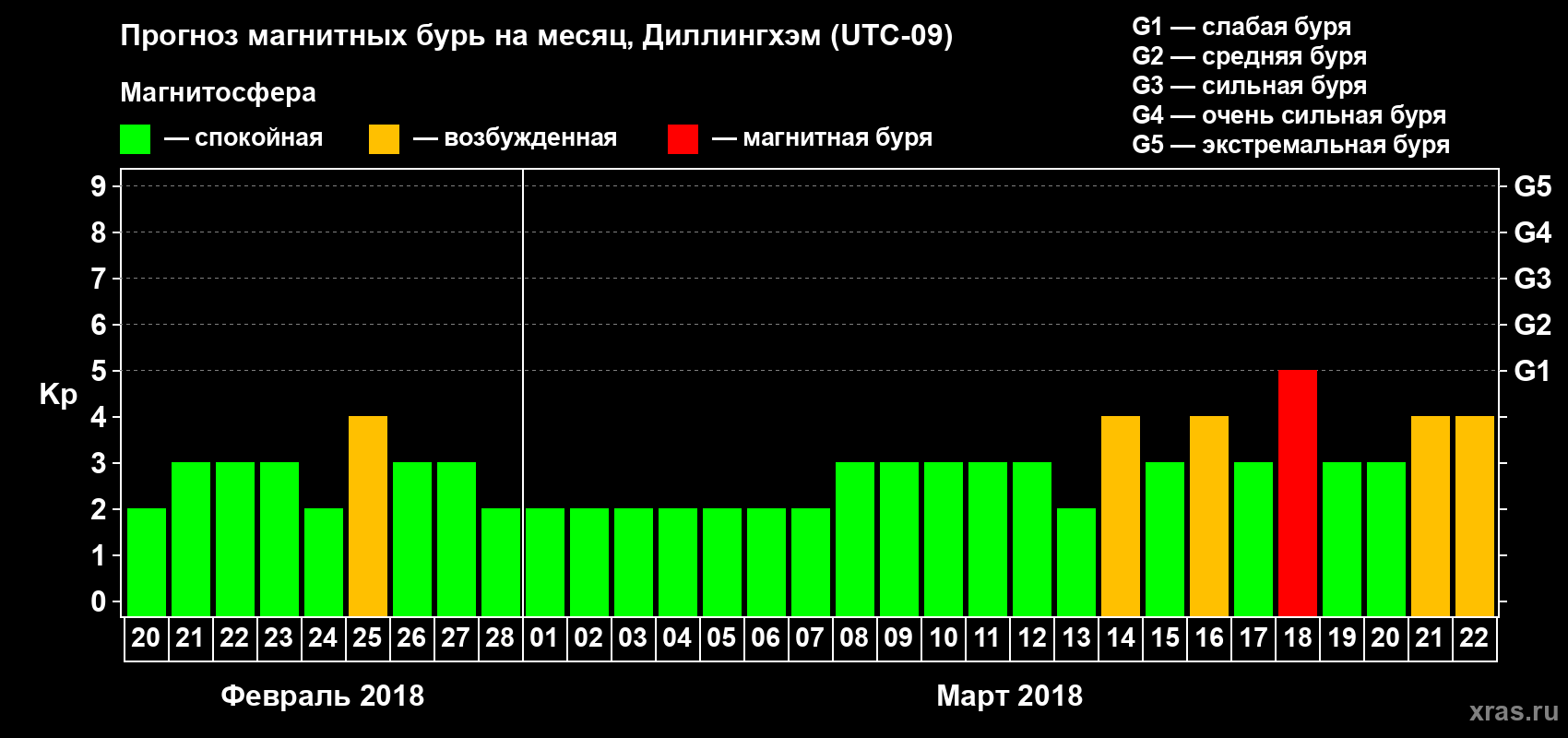 Прогноз максимального суточного геомагнитного индекса Kp на <b>1 месяц</b> (31 день) <b>с 20 февраля по 22 марта 2018 г</b>