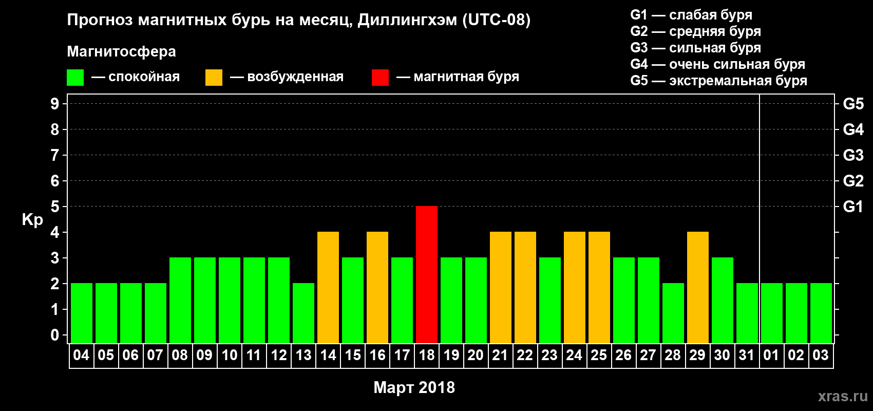 Прогноз максимального суточного геомагнитного индекса Kp на <b>1 месяц</b> (31 день) <b>с 04 марта по 03 апреля 2018 г</b>