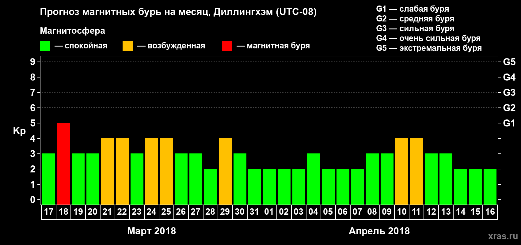 Прогноз максимального суточного геомагнитного индекса Kp на <b>1 месяц</b> (31 день) <b>с 17 марта по 16 апреля 2018 г</b>