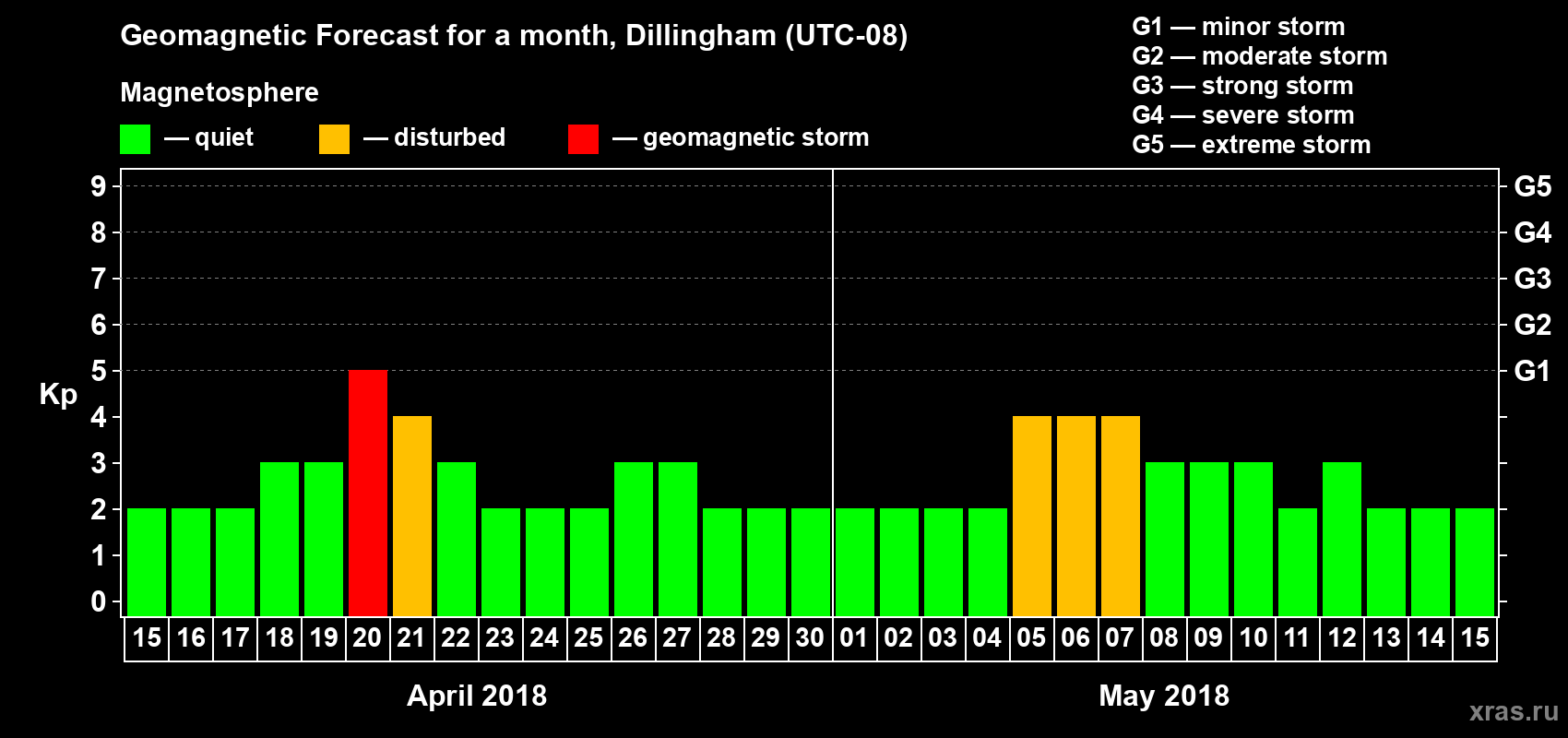 Forecast of the daily maximal value of geomagnetic index Kp for <b>1 month</b> (31 days) <b>from Apr 15, 2018 to May 15, 2018</b>