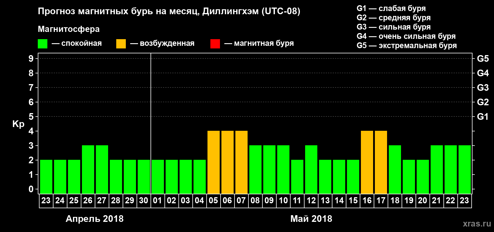Прогноз максимального суточного геомагнитного индекса Kp на <b>1 месяц</b> (31 день) <b>с 23 апреля по 23 мая 2018 г</b>