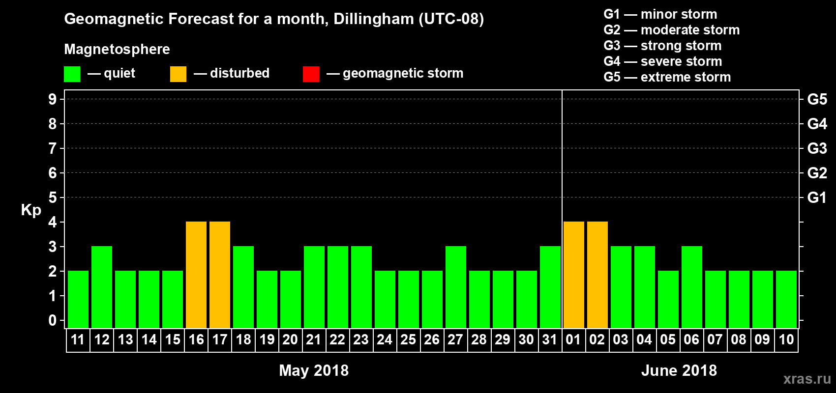 Forecast of the daily maximal value of geomagnetic index Kp for <b>1 month</b> (31 days) <b>from May 11, 2018 to Jun 10, 2018</b>