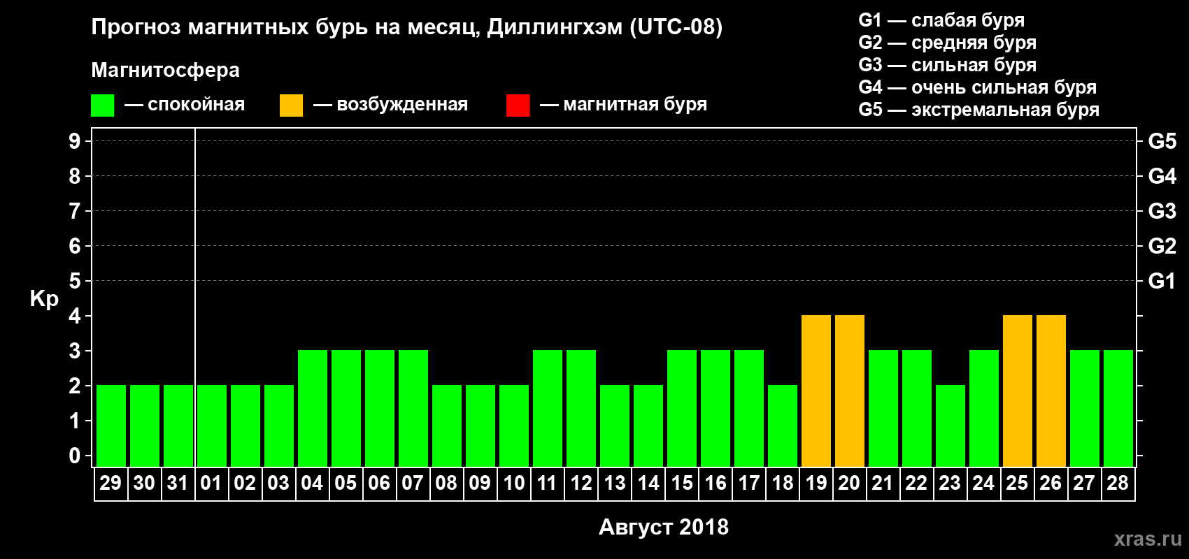 Прогноз максимального суточного геомагнитного индекса Kp на <b>1 месяц</b> (31 день) <b>с 29 июля по 28 августа 2018 г</b>