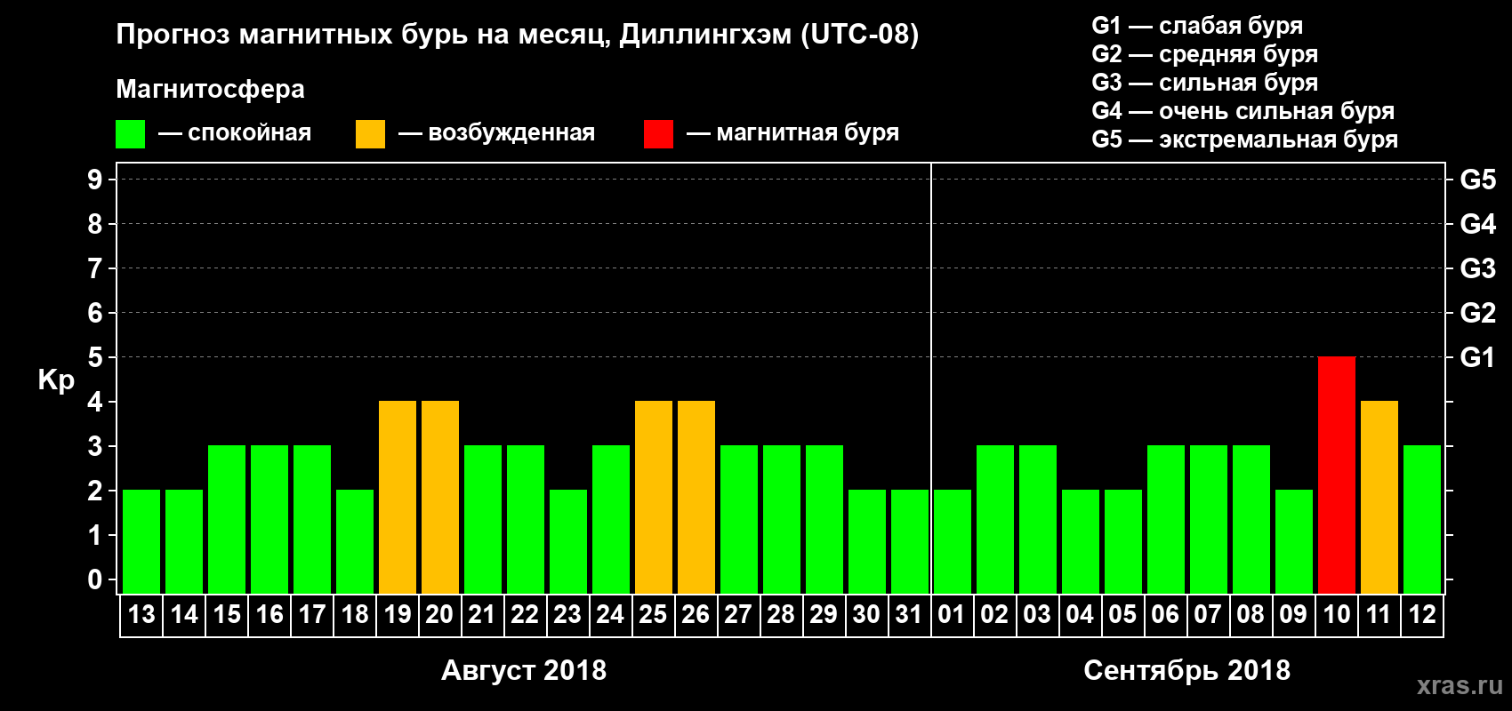 Прогноз максимального суточного геомагнитного индекса Kp на <b>1 месяц</b> (31 день) <b>с 13 августа по 12 сентября 2018 г</b>