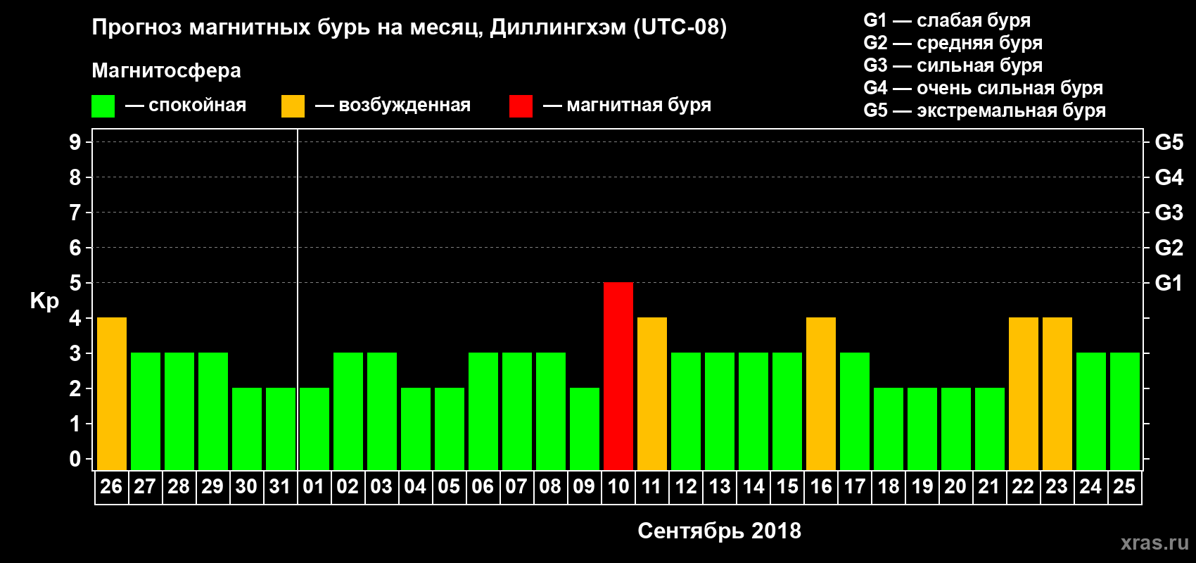 Прогноз максимального суточного геомагнитного индекса Kp на <b>1 месяц</b> (31 день) <b>с 26 августа по 25 сентября 2018 г</b>