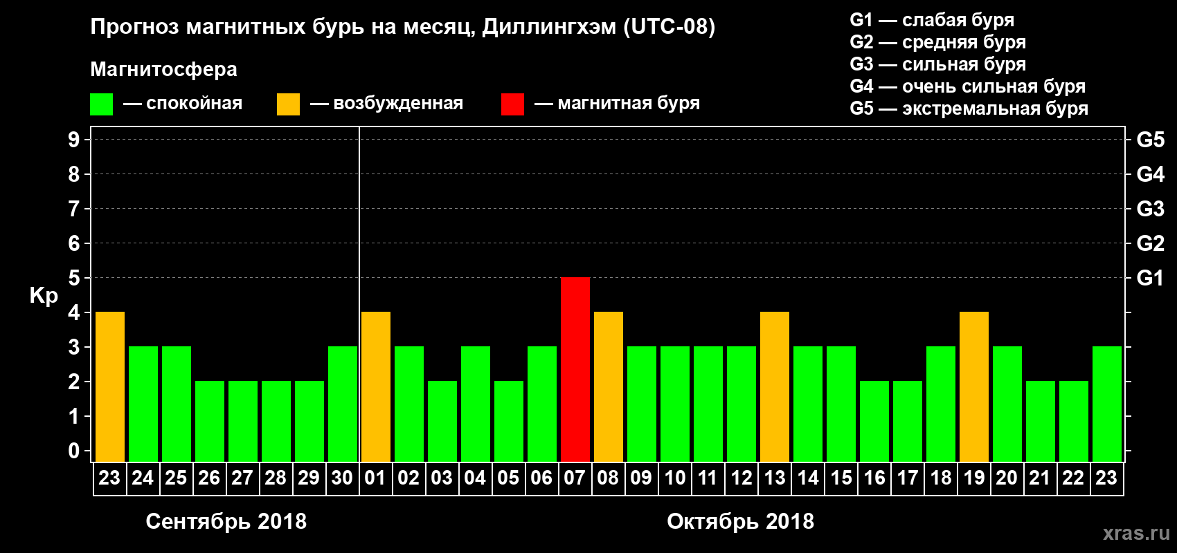 Прогноз максимального суточного геомагнитного индекса Kp на <b>1 месяц</b> (31 день) <b>с 23 сентября по 23 октября 2018 г</b>
