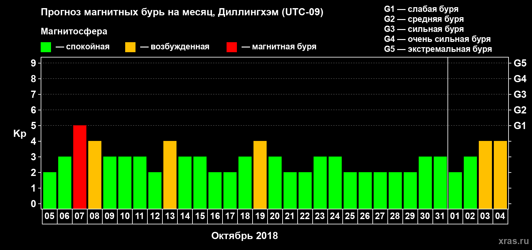 Прогноз максимального суточного геомагнитного индекса Kp на <b>1 месяц</b> (31 день) <b>с 05 октября по 04 ноября 2018 г</b>