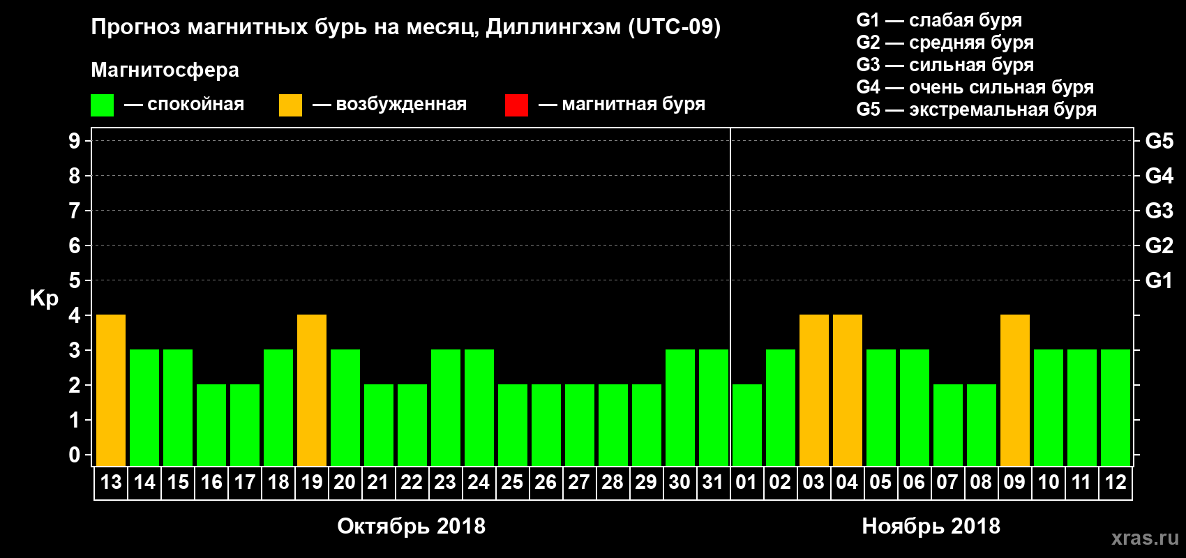 Прогноз максимального суточного геомагнитного индекса Kp на <b>1 месяц</b> (31 день) <b>с 13 октября по 12 ноября 2018 г</b>