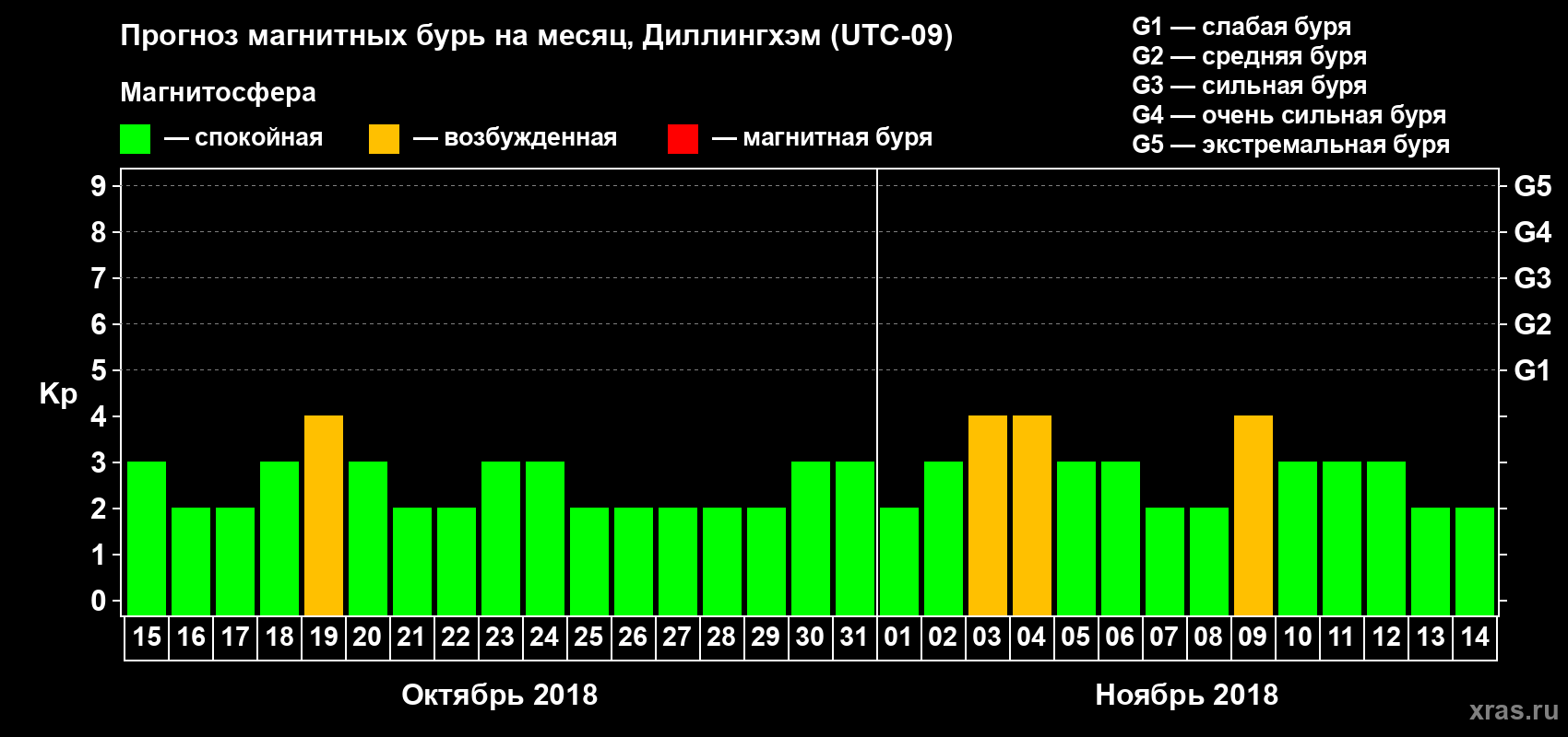 Прогноз максимального суточного геомагнитного индекса Kp на <b>1 месяц</b> (31 день) <b>с 15 октября по 14 ноября 2018 г</b>