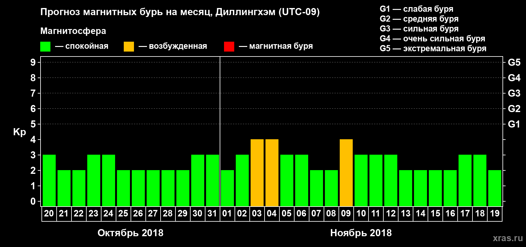 Прогноз максимального суточного геомагнитного индекса Kp на <b>1 месяц</b> (31 день) <b>с 20 октября по 19 ноября 2018 г</b>