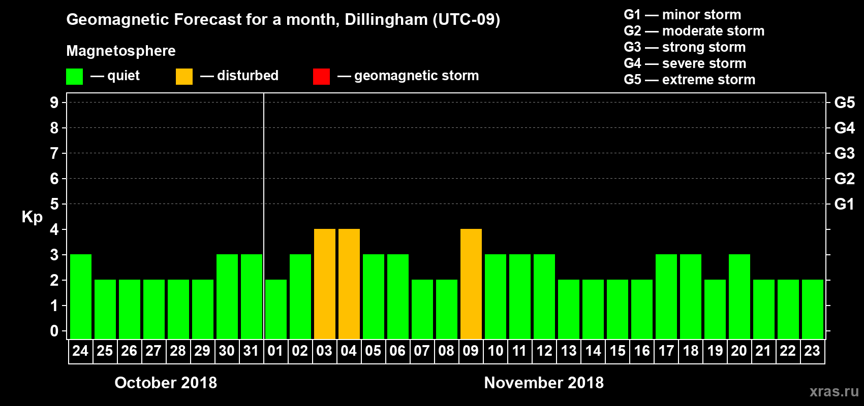 Forecast of the daily maximal value of geomagnetic index Kp for <b>1 month</b> (31 days) <b>from Oct 24, 2018 to Nov 23, 2018</b>