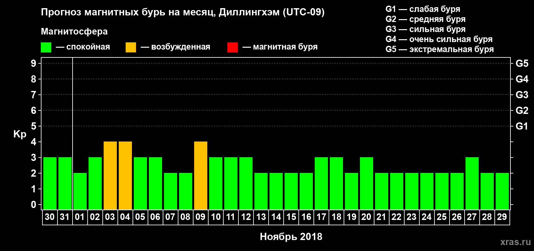 Прогноз максимального суточного геомагнитного индекса Kp на <b>1 месяц</b> (31 день) <b>с 30 октября по 29 ноября 2018 г</b>