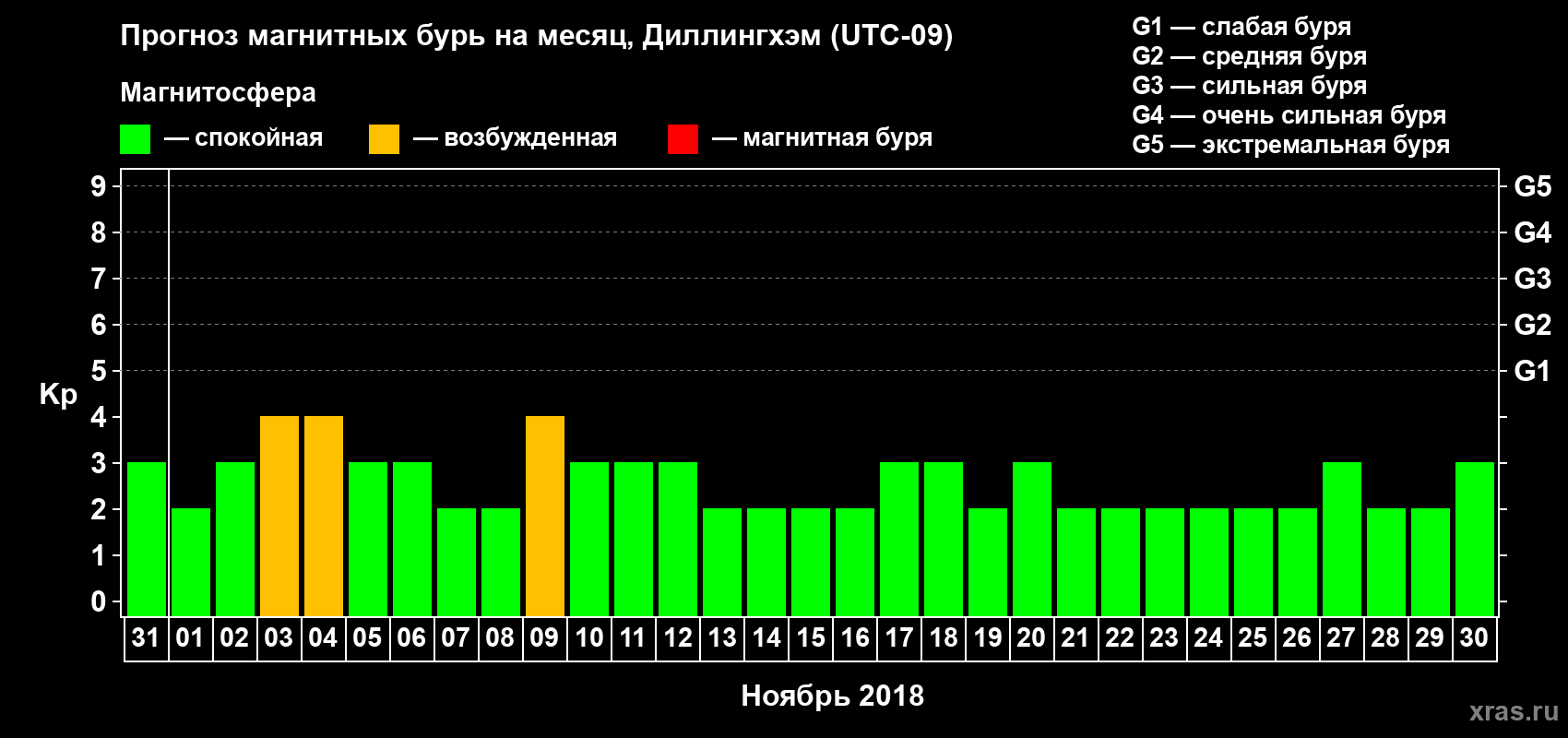 Прогноз максимального суточного геомагнитного индекса Kp на <b>1 месяц</b> (31 день) <b>с 31 октября по 30 ноября 2018 г</b>