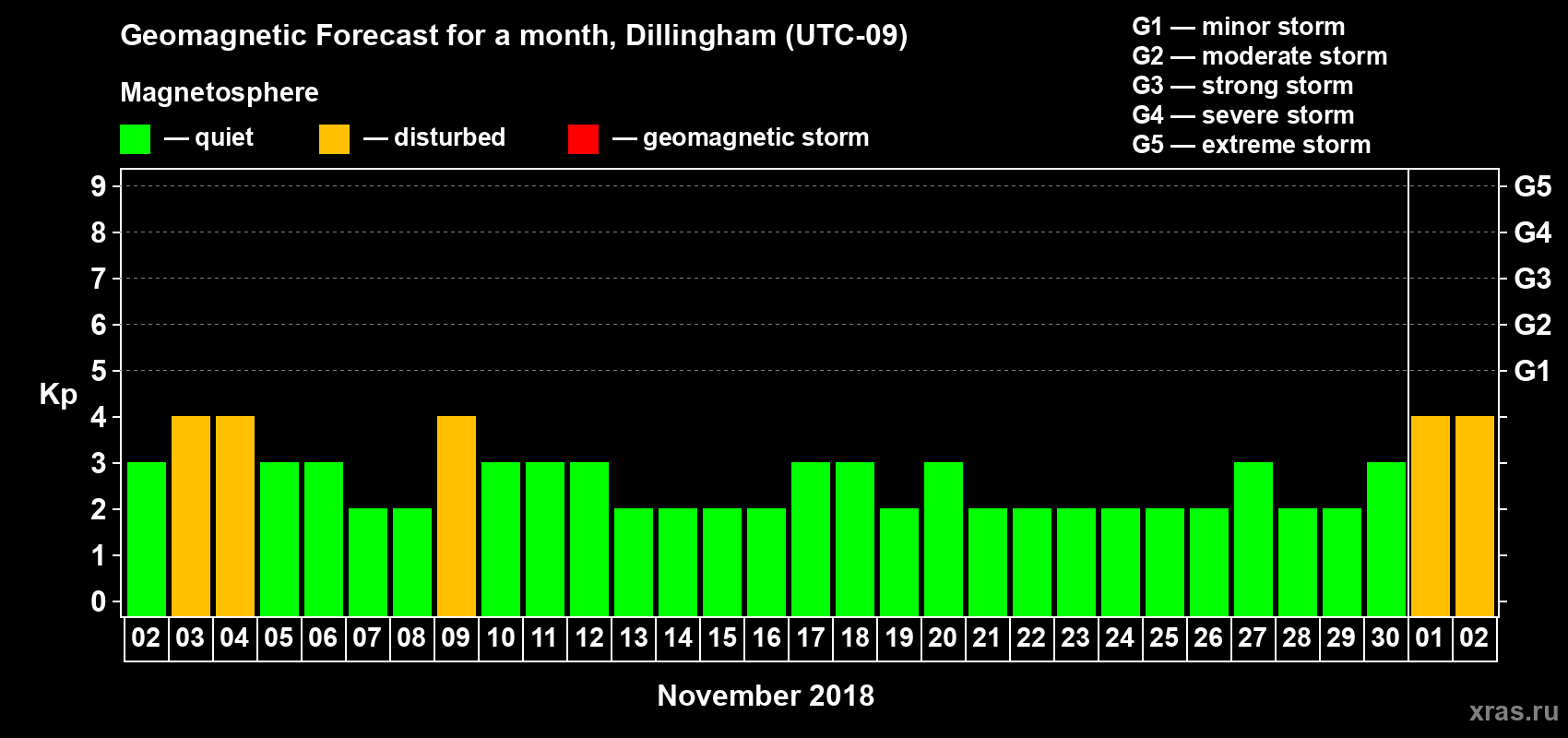 Forecast of the daily maximal value of geomagnetic index Kp for <b>1 month</b> (31 days) <b>from Nov 02, 2018 to Dec 02, 2018</b>