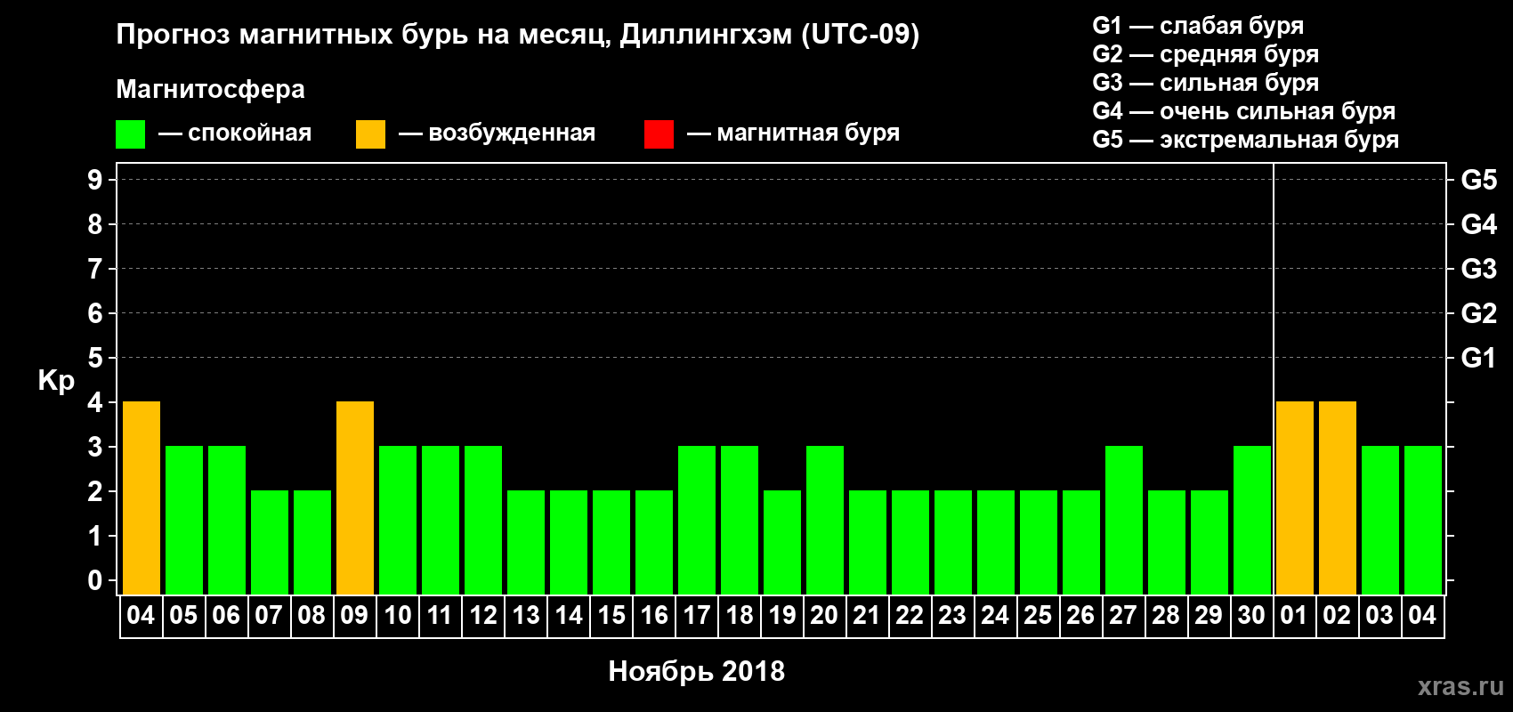 Прогноз максимального суточного геомагнитного индекса Kp на <b>1 месяц</b> (31 день) <b>с 04 ноября по 04 декабря 2018 г</b>