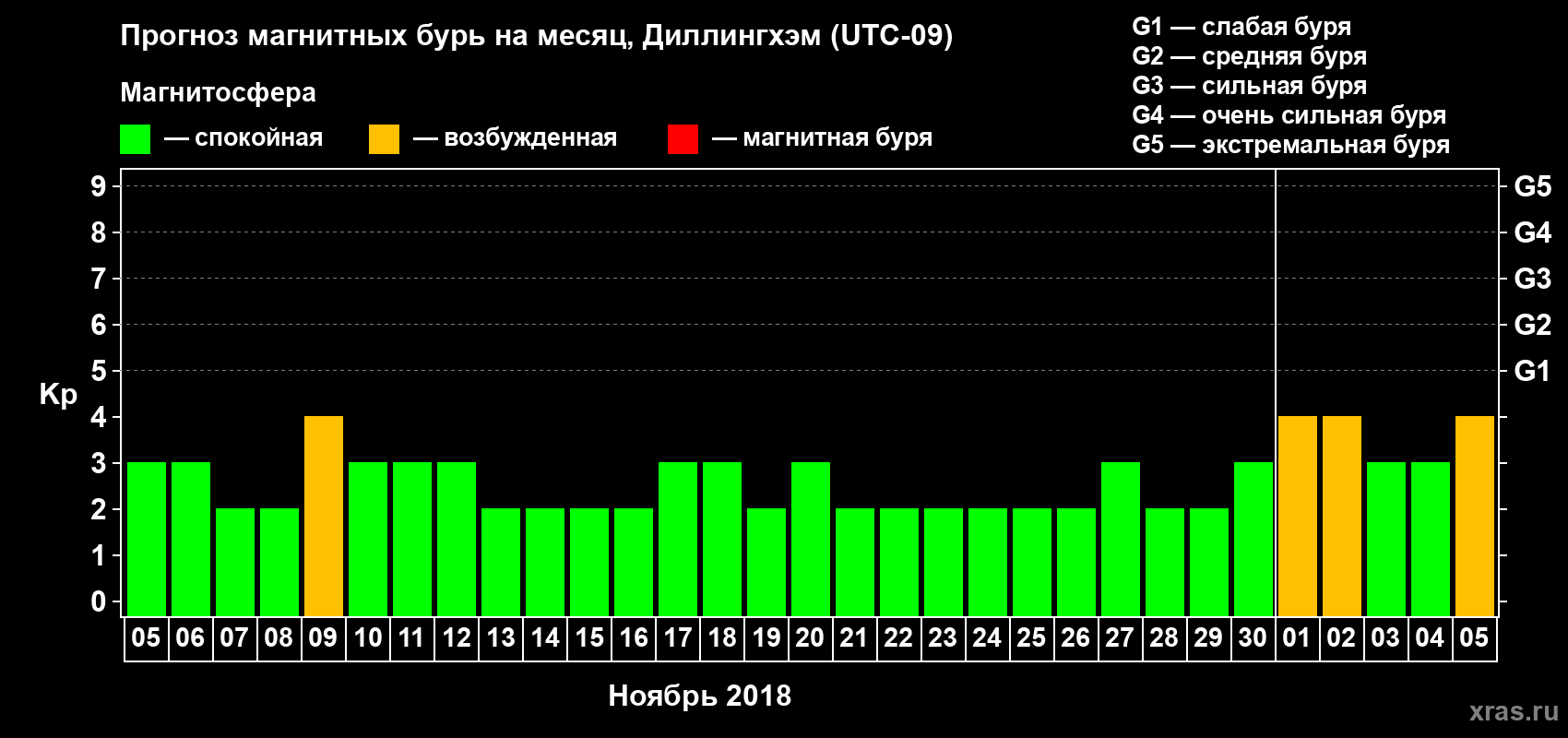 Прогноз максимального суточного геомагнитного индекса Kp на <b>1 месяц</b> (31 день) <b>с 05 ноября по 05 декабря 2018 г</b>