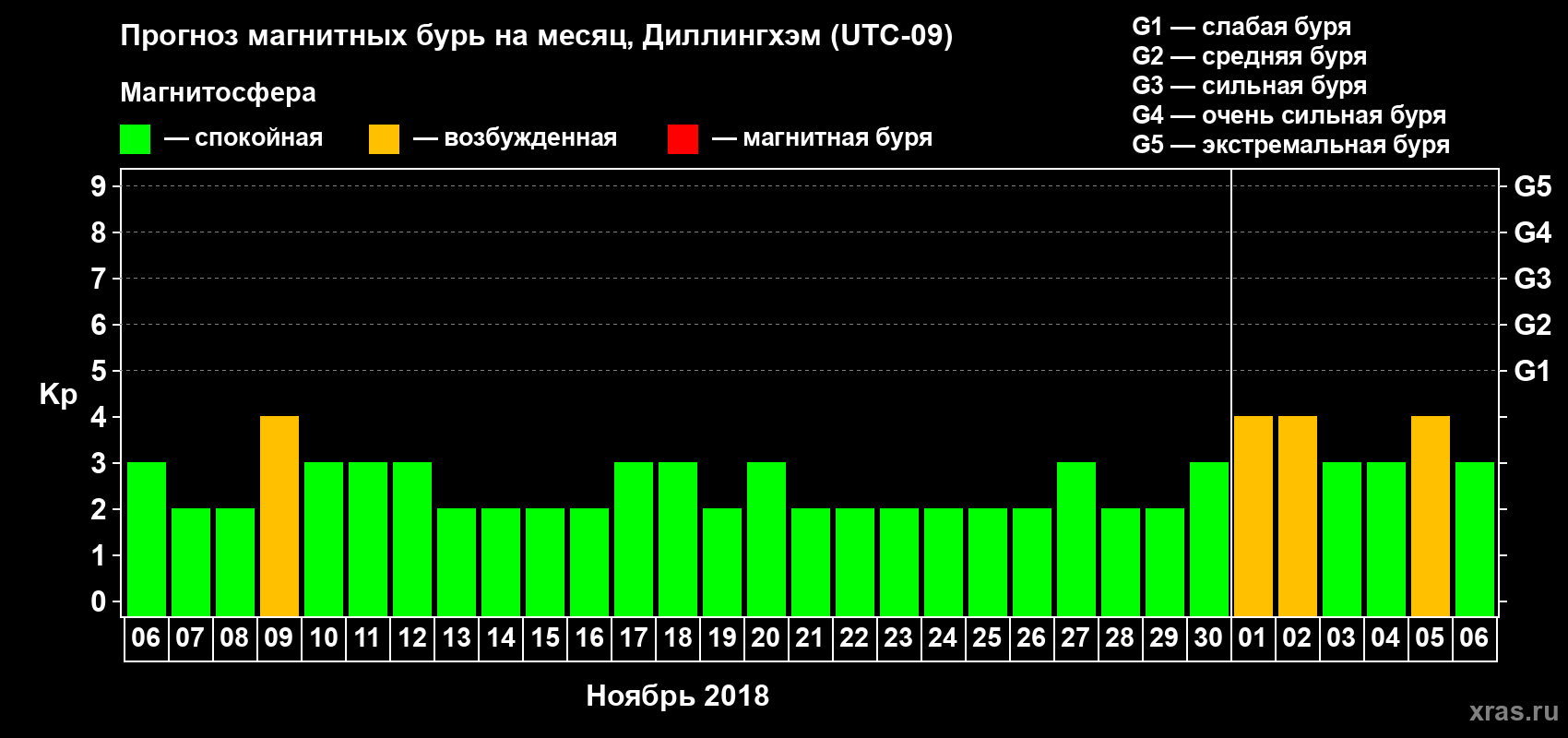 Прогноз максимального суточного геомагнитного индекса Kp на <b>1 месяц</b> (31 день) <b>с 06 ноября по 06 декабря 2018 г</b>