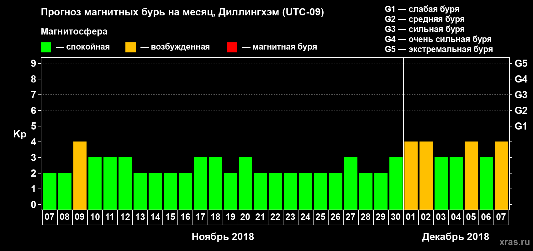 Прогноз максимального суточного геомагнитного индекса Kp на <b>1 месяц</b> (31 день) <b>с 07 ноября по 07 декабря 2018 г</b>