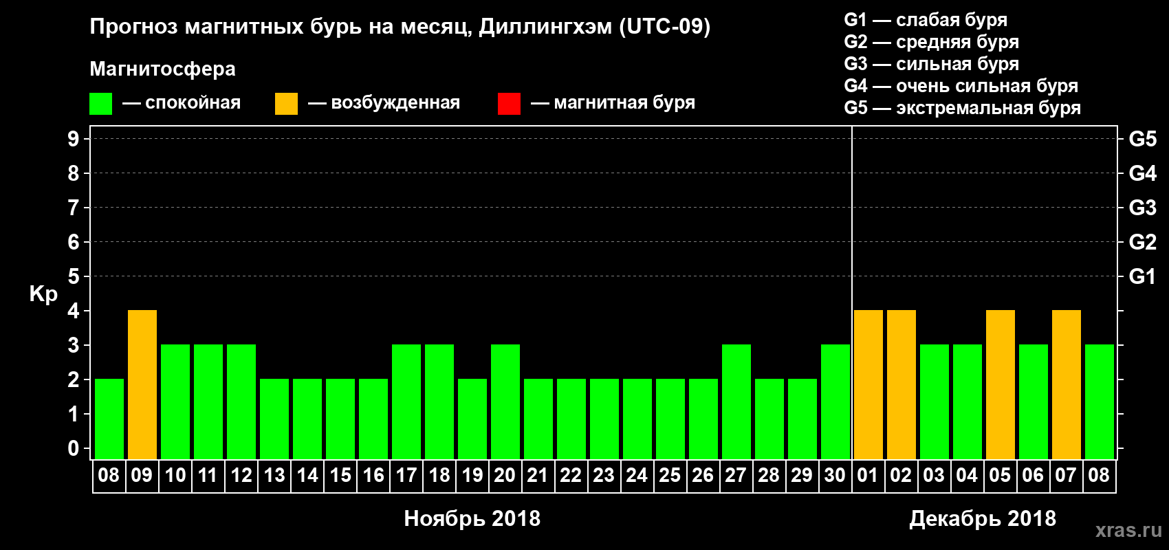 Прогноз максимального суточного геомагнитного индекса Kp на <b>1 месяц</b> (31 день) <b>с 08 ноября по 08 декабря 2018 г</b>