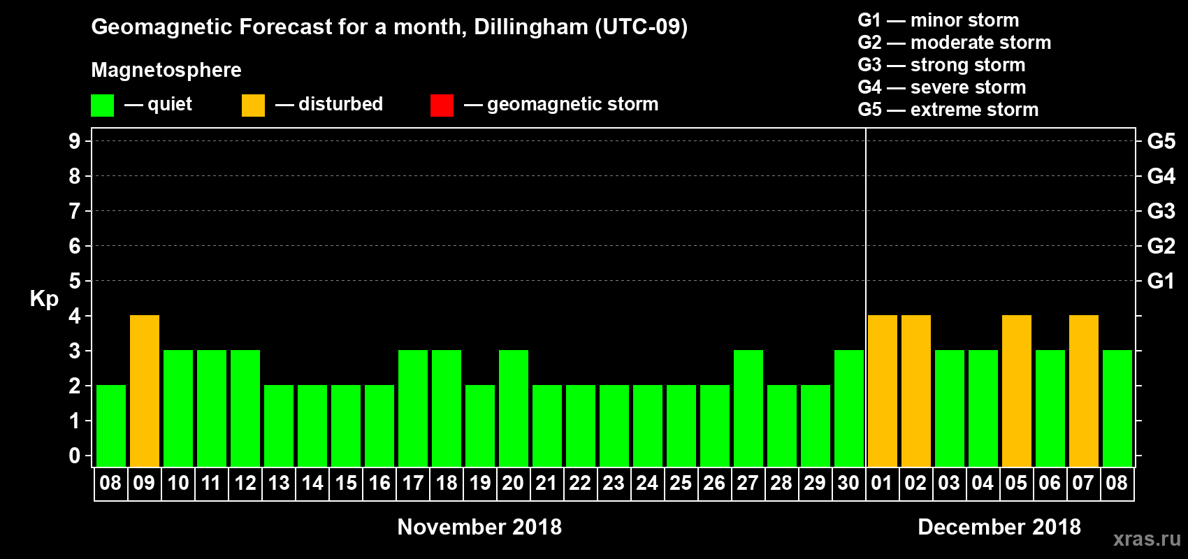 Forecast of the daily maximal value of geomagnetic index Kp for <b>1 month</b> (31 days) <b>from Nov 08, 2018 to Dec 08, 2018</b>
