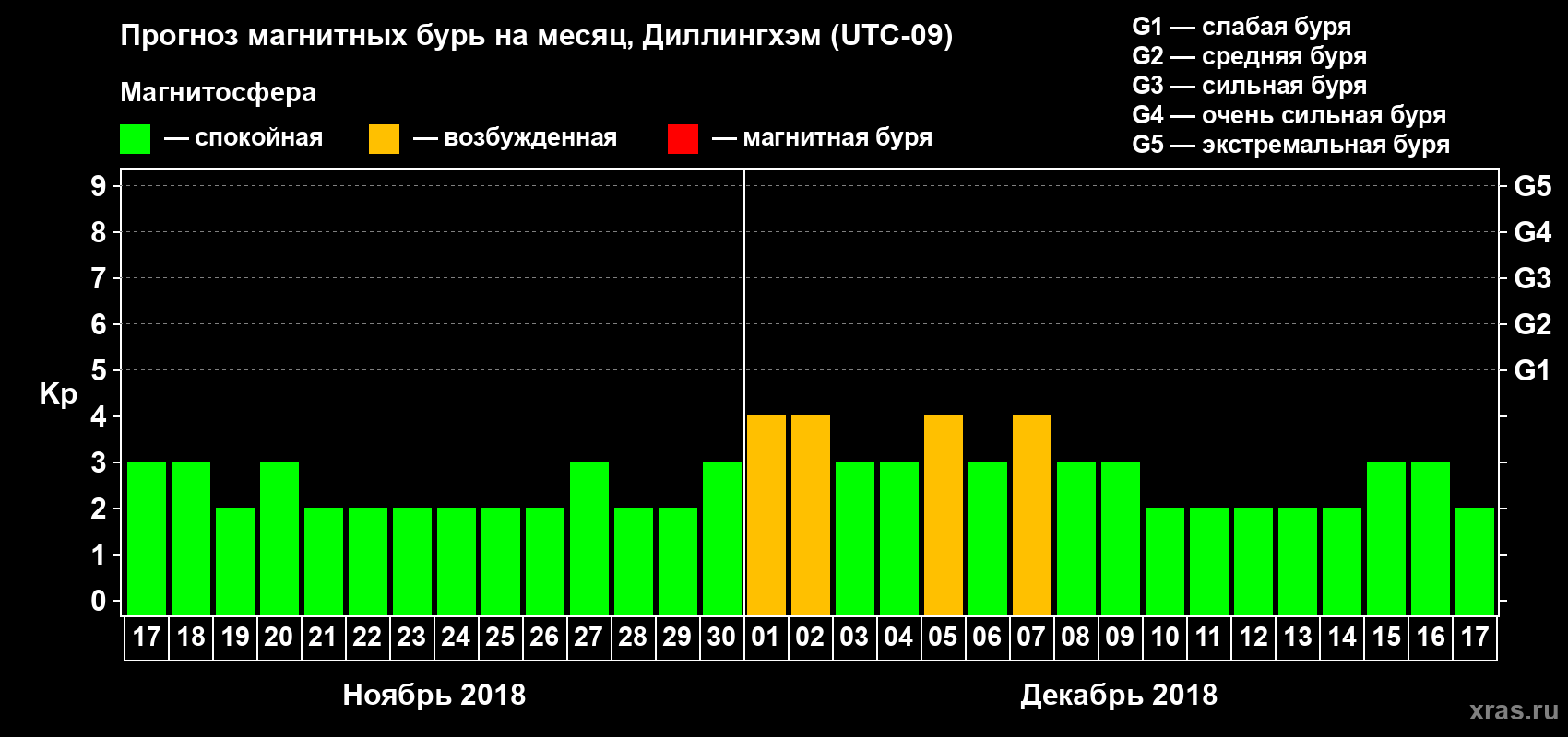 Прогноз максимального суточного геомагнитного индекса Kp на <b>1 месяц</b> (31 день) <b>с 17 ноября по 17 декабря 2018 г</b>