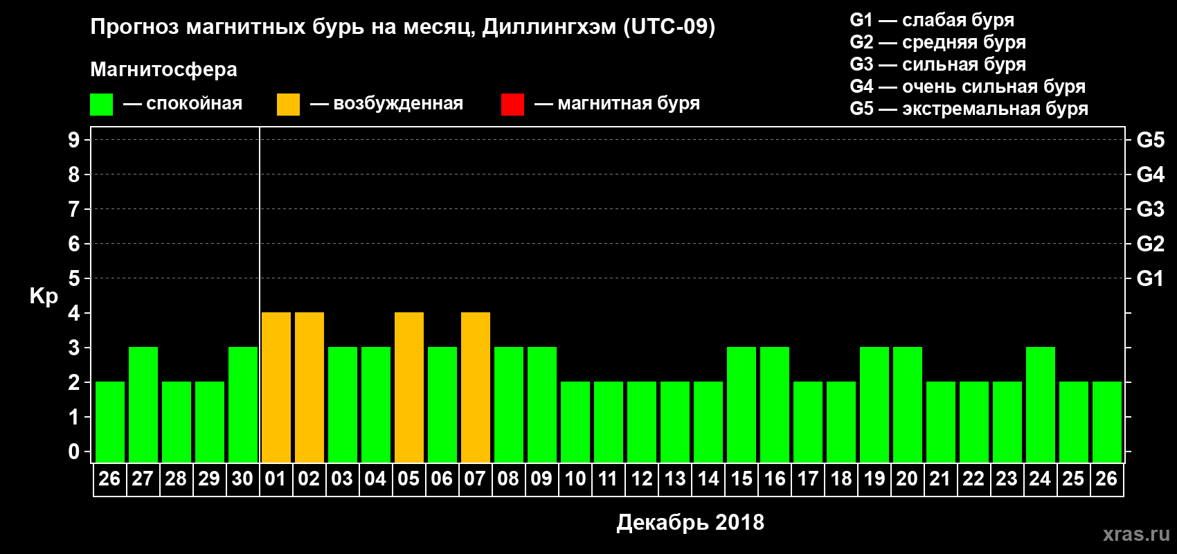 Прогноз максимального суточного геомагнитного индекса Kp на <b>1 месяц</b> (31 день) <b>с 26 ноября по 26 декабря 2018 г</b>
