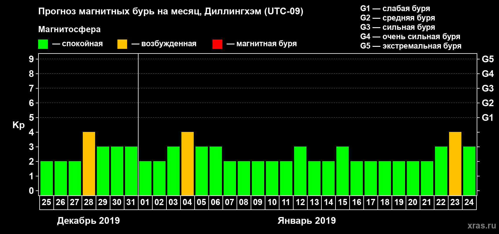 Прогноз максимального суточного геомагнитного индекса Kp на <b>1 месяц</b> (31 день) <b>с 25 декабря 2018 г по 24 января 2019 г</b>