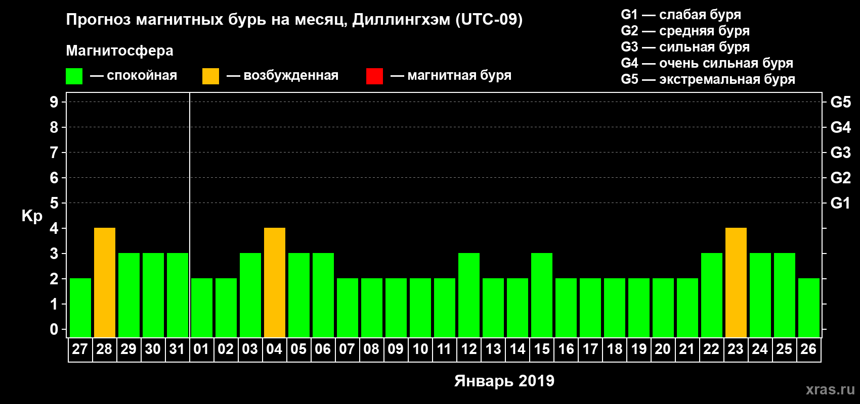 Прогноз максимального суточного геомагнитного индекса Kp на <b>1 месяц</b> (31 день) <b>с 27 декабря 2018 г по 26 января 2019 г</b>