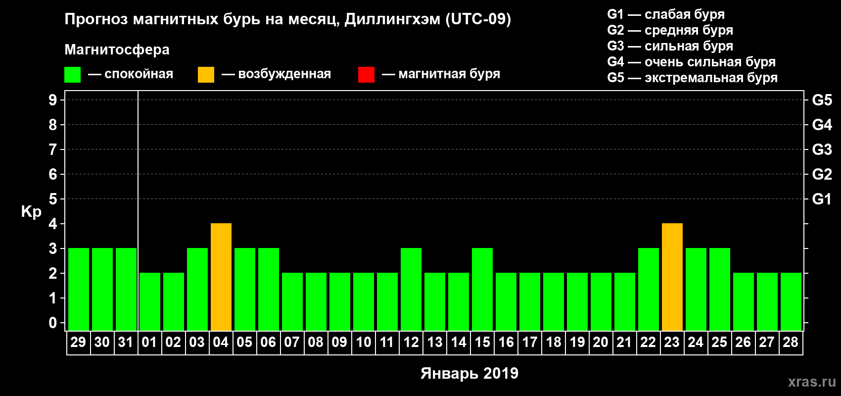 Прогноз максимального суточного геомагнитного индекса Kp на <b>1 месяц</b> (31 день) <b>с 29 декабря 2018 г по 28 января 2019 г</b>