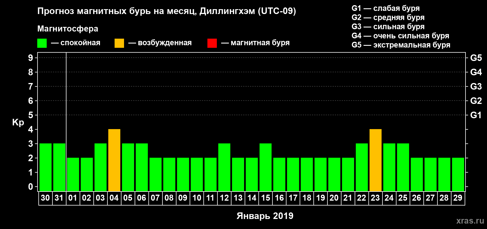 Прогноз максимального суточного геомагнитного индекса Kp на <b>1 месяц</b> (31 день) <b>с 30 декабря 2018 г по 29 января 2019 г</b>
