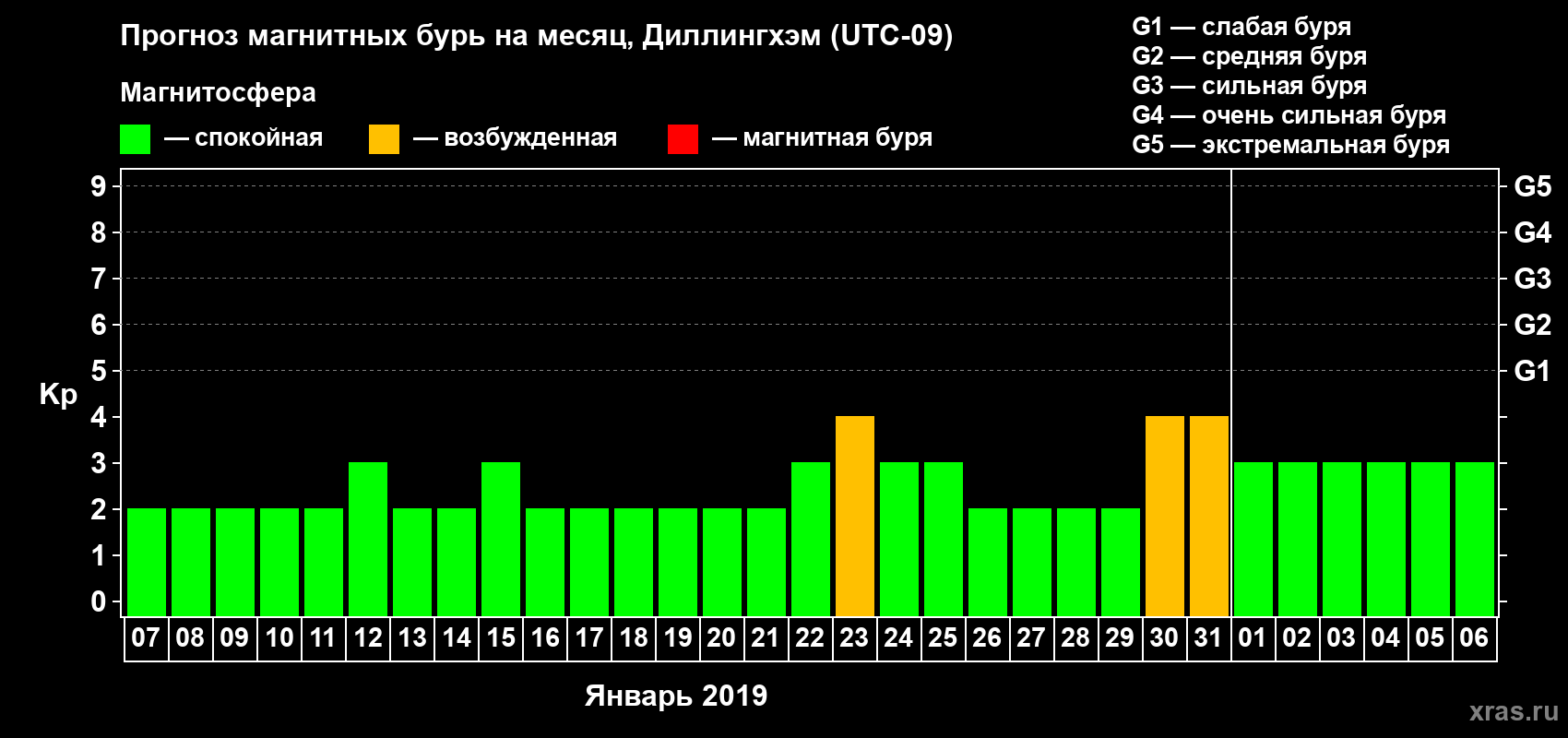 Прогноз максимального суточного геомагнитного индекса Kp на <b>1 месяц</b> (31 день) <b>с 07 января по 06 февраля 2019 г</b>