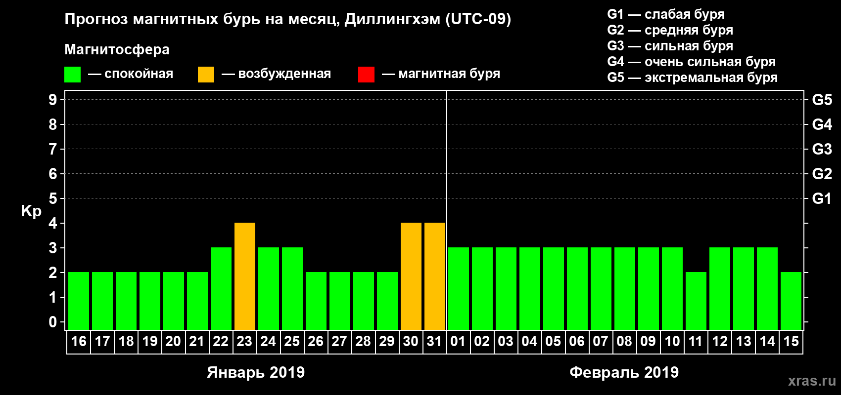 Прогноз максимального суточного геомагнитного индекса Kp на <b>1 месяц</b> (31 день) <b>с 16 января по 15 февраля 2019 г</b>