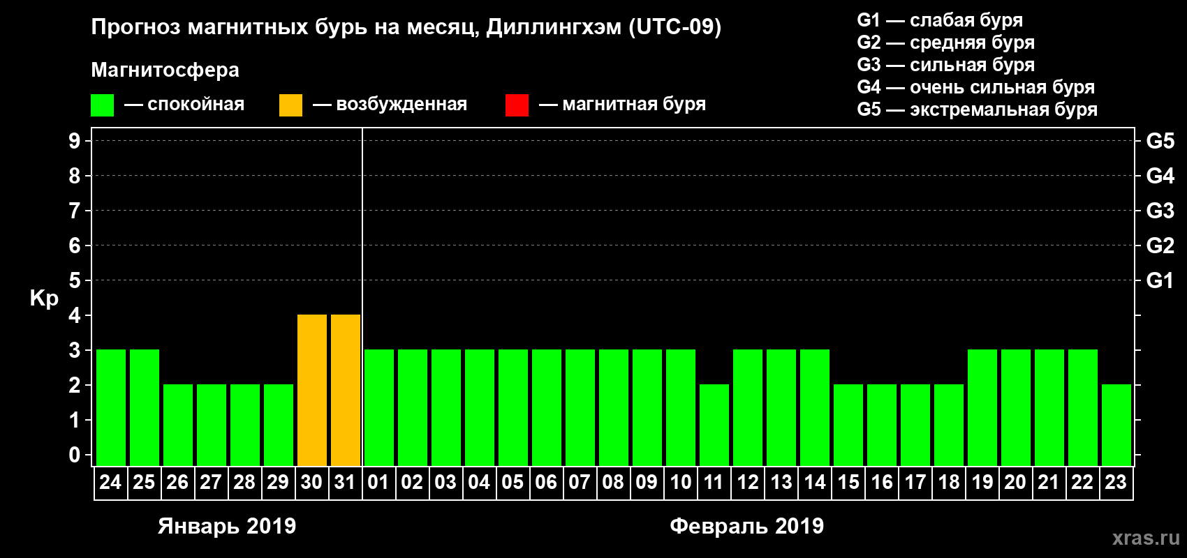 Прогноз максимального суточного геомагнитного индекса Kp на <b>1 месяц</b> (31 день) <b>с 24 января по 23 февраля 2019 г</b>