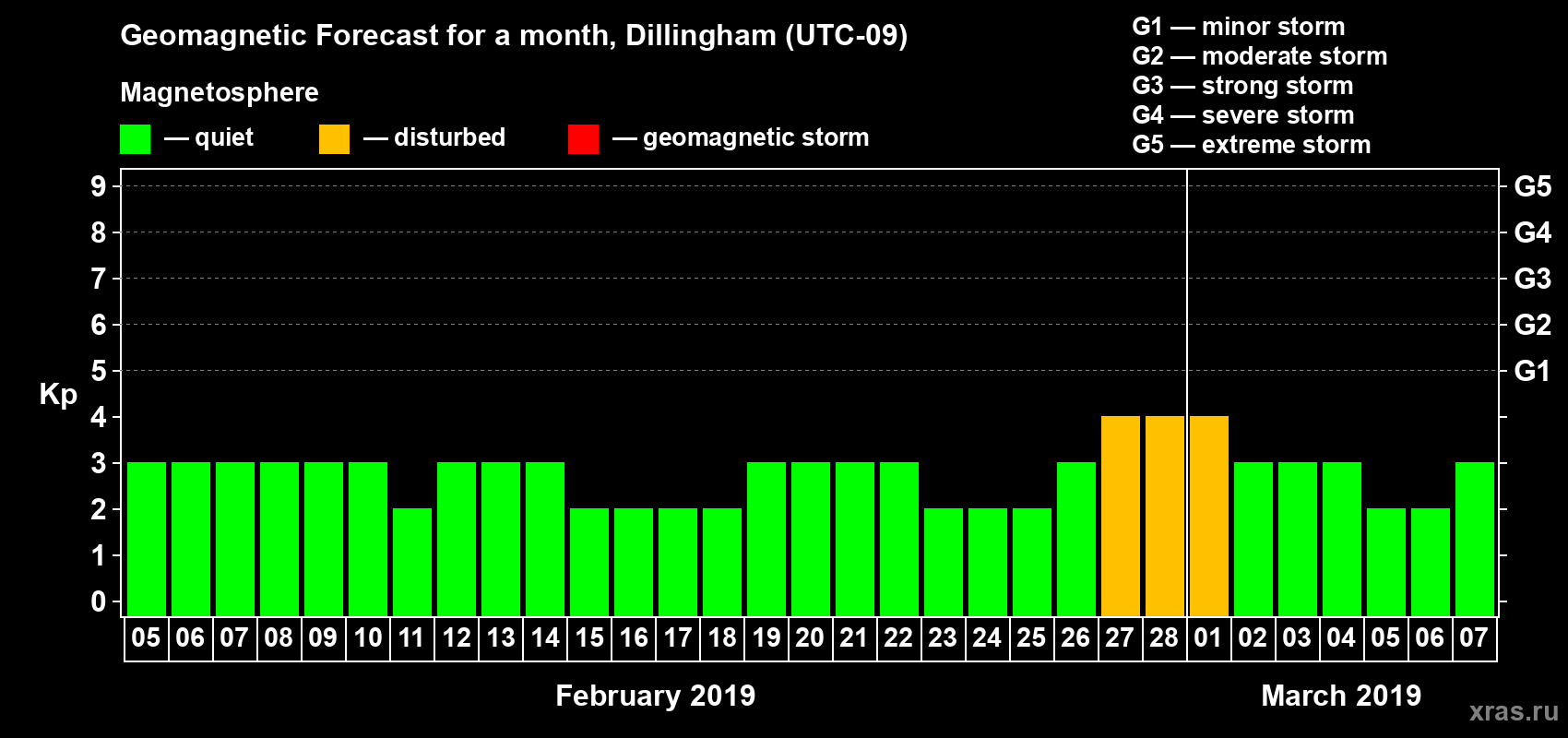 Forecast of the daily maximal value of geomagnetic index Kp for <b>1 month</b> (31 days) <b>from Feb 05, 2019 to Mar 07, 2019</b>