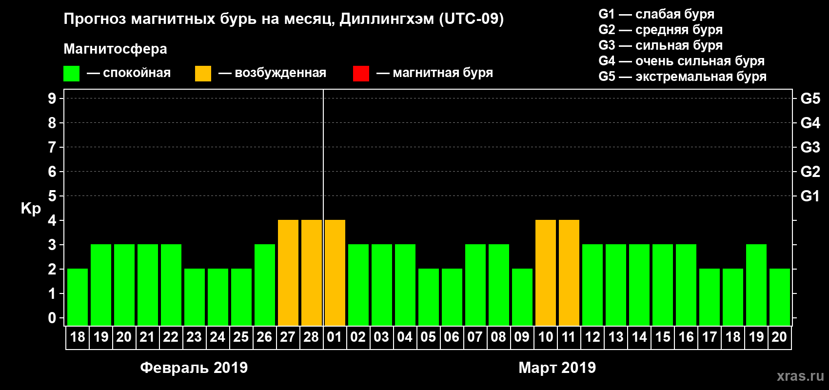 Прогноз максимального суточного геомагнитного индекса Kp на <b>1 месяц</b> (31 день) <b>с 18 февраля по 20 марта 2019 г</b>